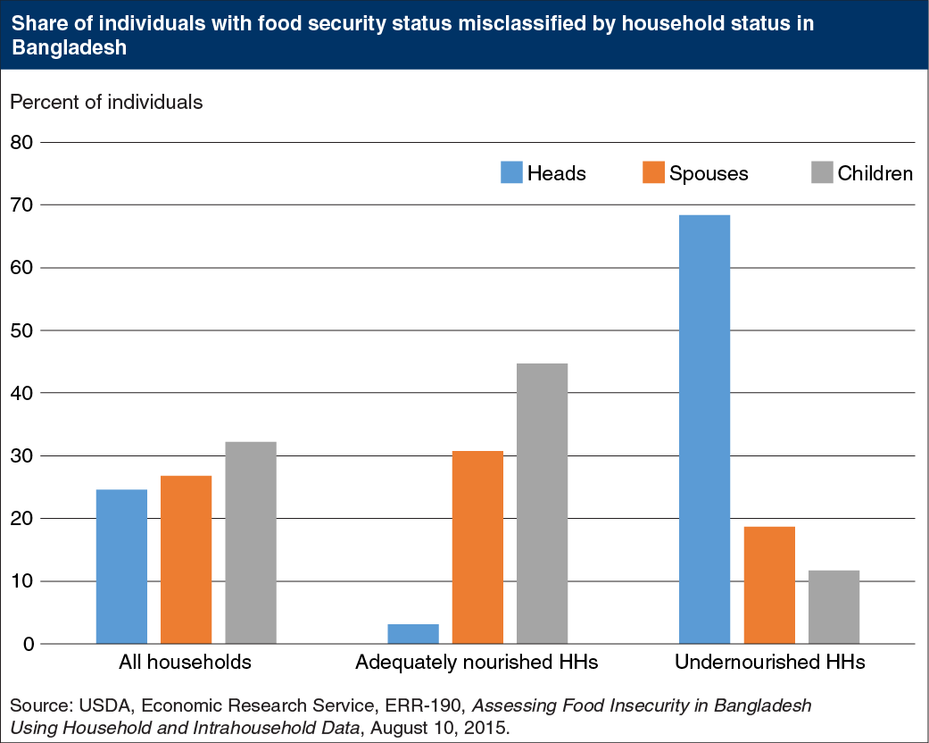 Bar chart showing share of individuals with food security status misclassified by household status in Bangladesh
