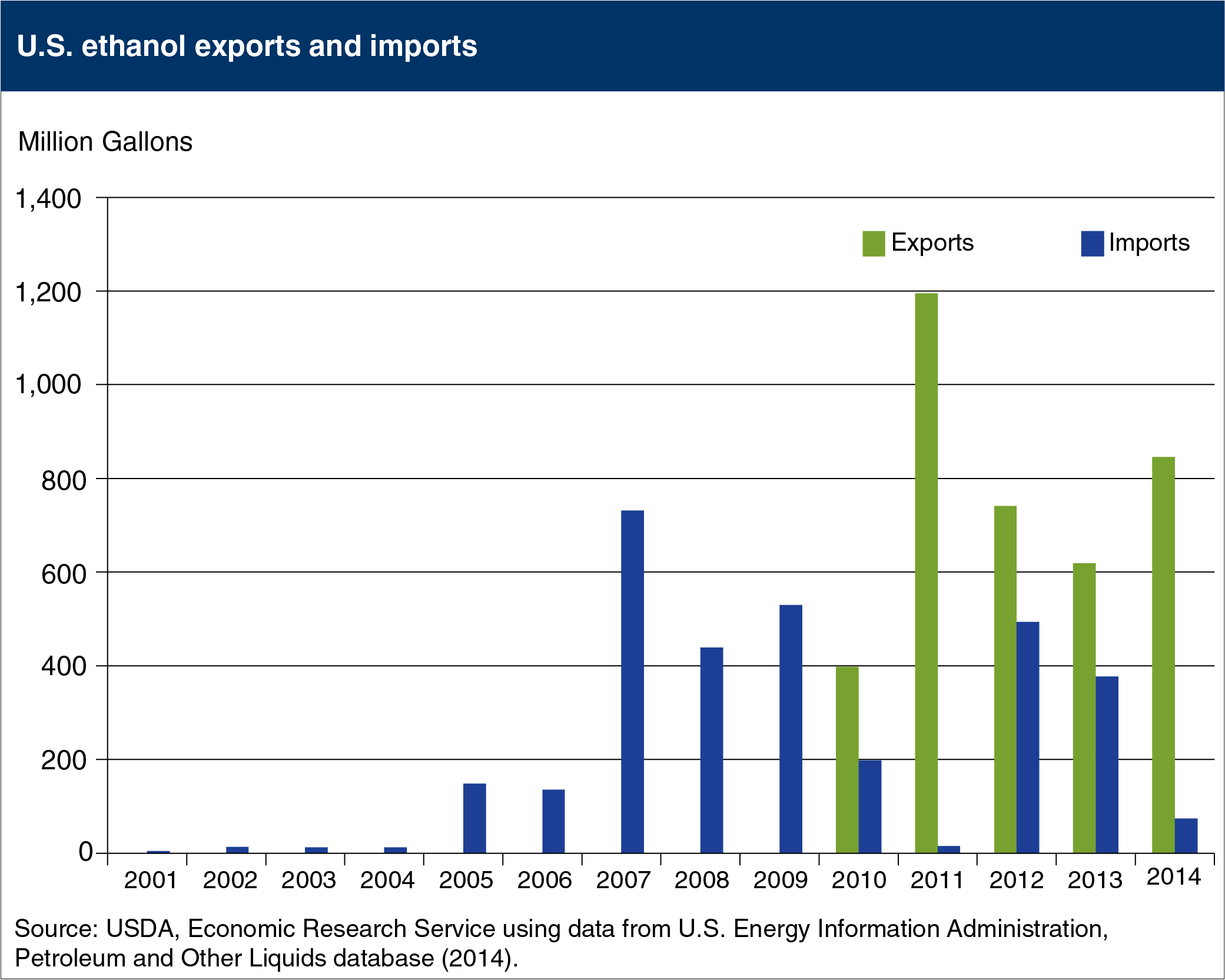 Bar chart showing U.S. ethanol export and imports