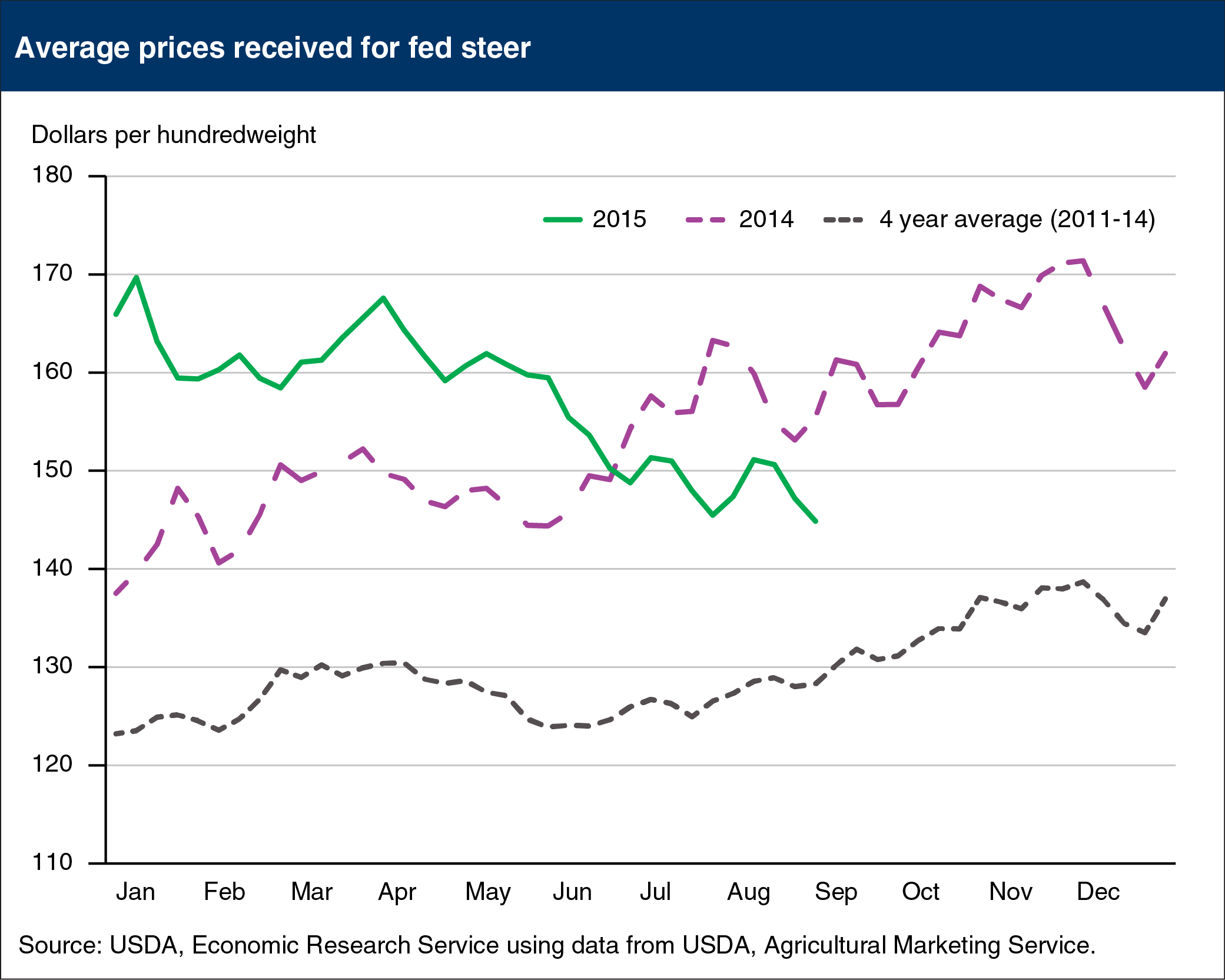 Line chart showing Average prices received for fed steer