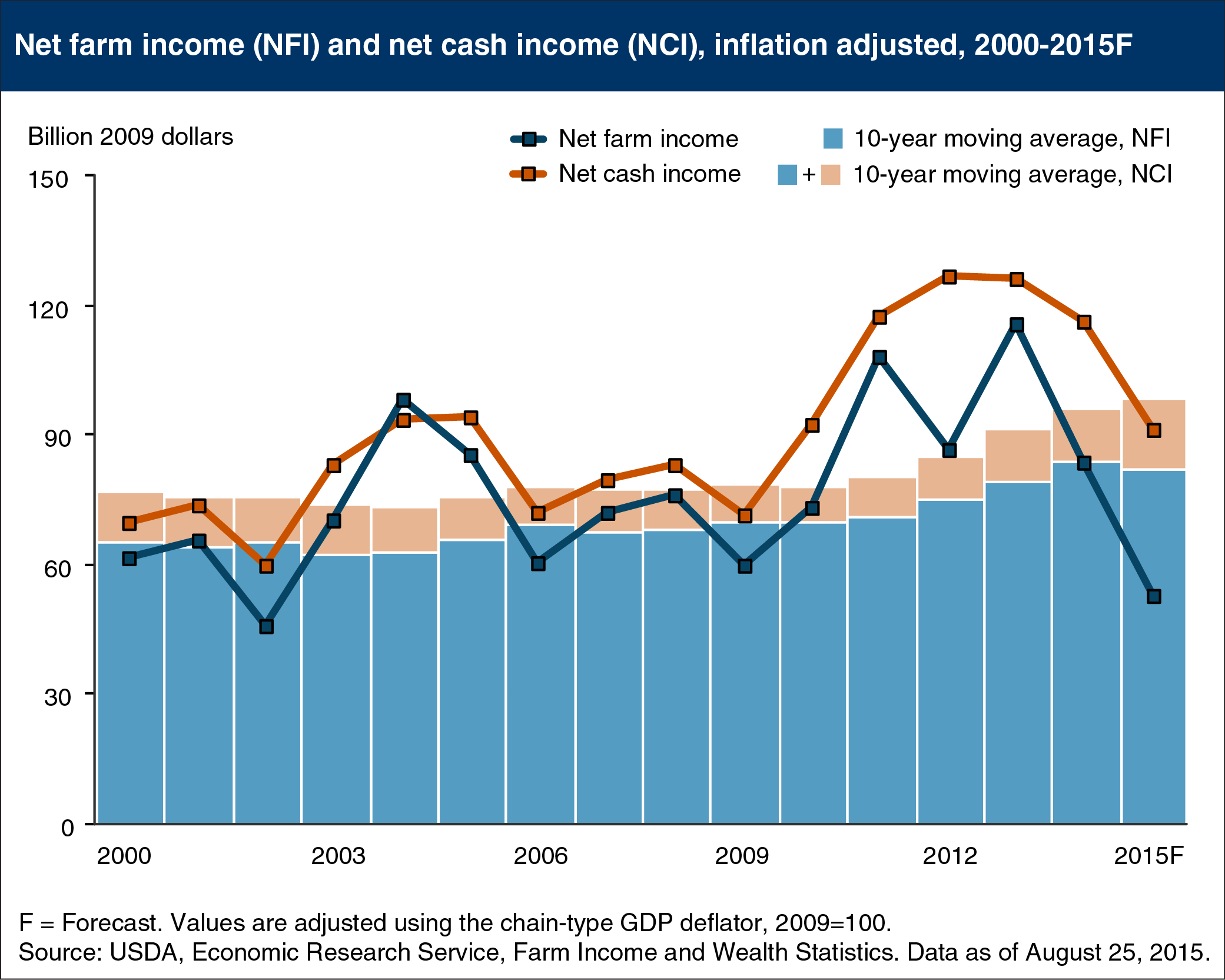 Combined line and bar chart showing net farm income (NFI) and net cash income (NCI), inflation adjusted, 2000-2015f
