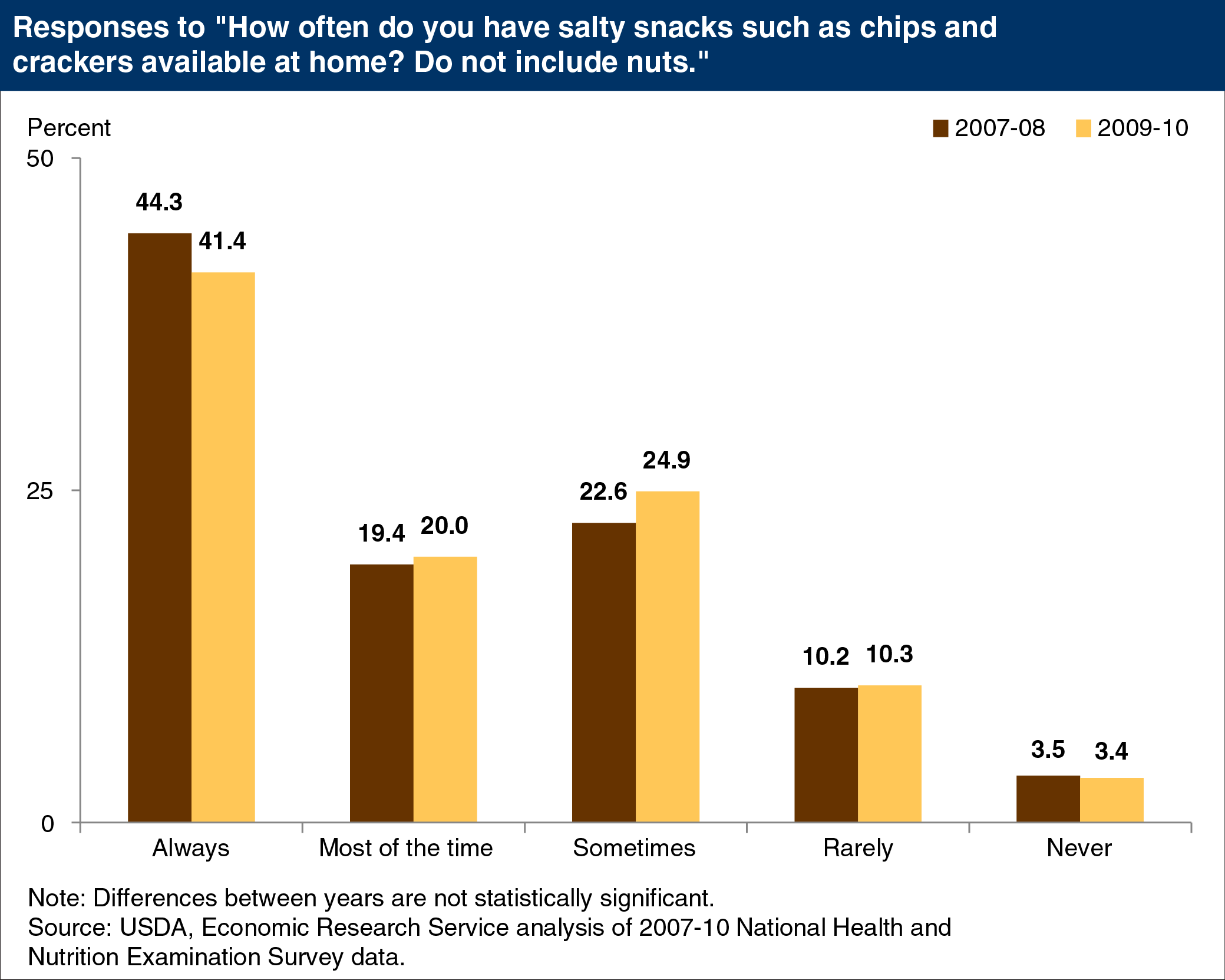 Bar chart showing responses to "How often do you have salty snacks such as chips and crackers available at home? Do not include nuts."
