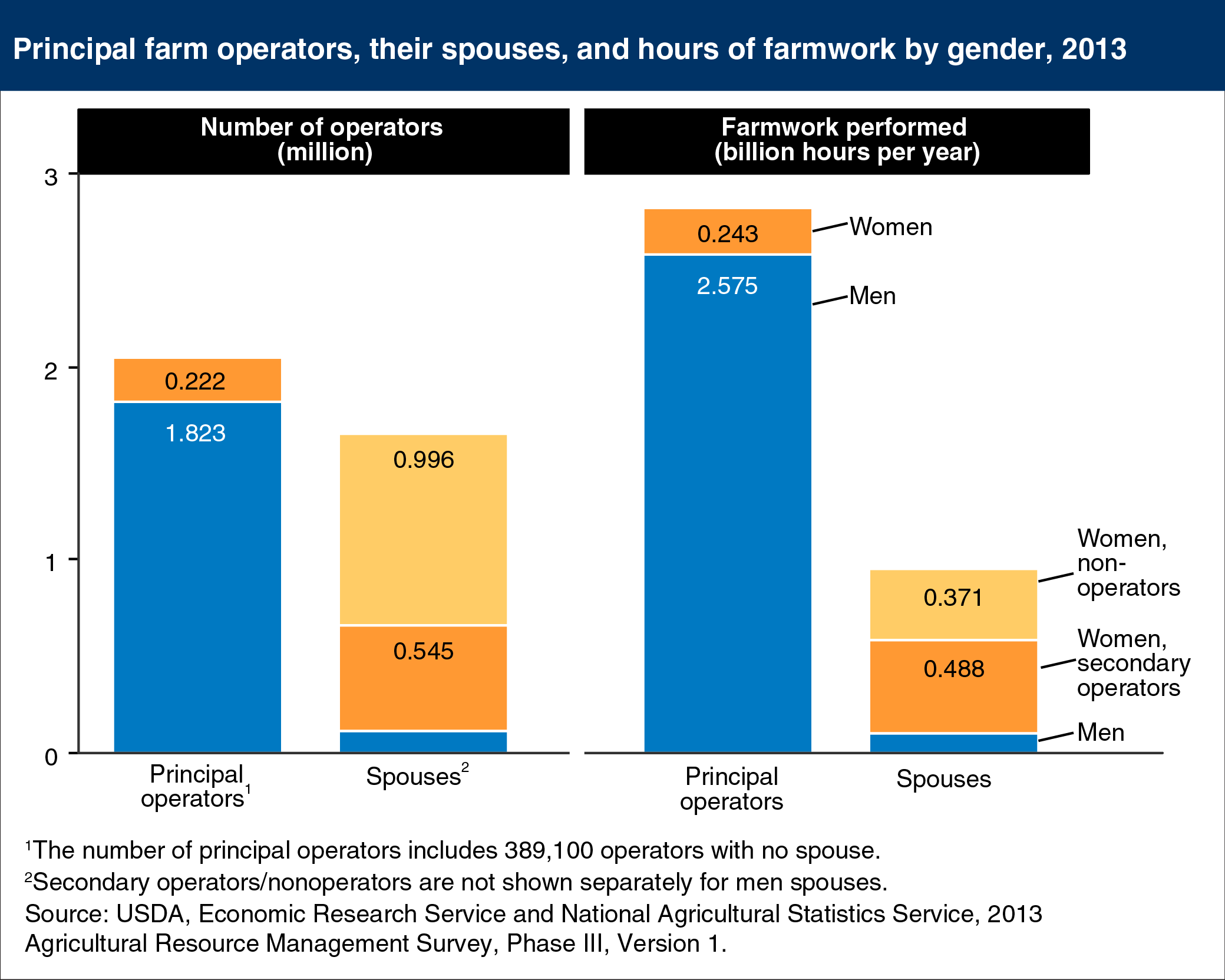 bar chart showing principal farm operators, their spouses, and hours of farmwork by gender, 2013