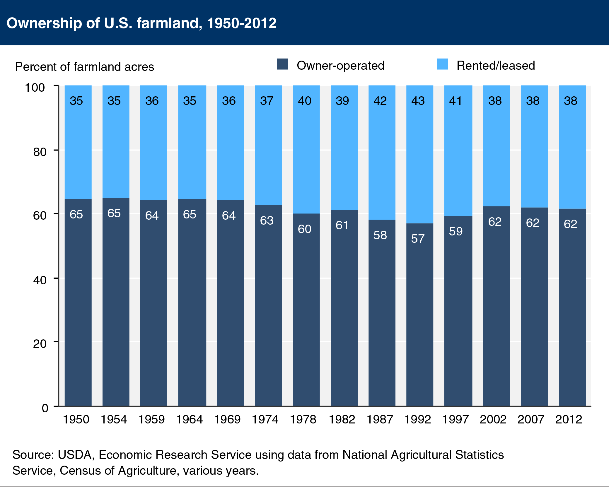 Bar chart showing ownership of U.S. farmland, 1950-2012
