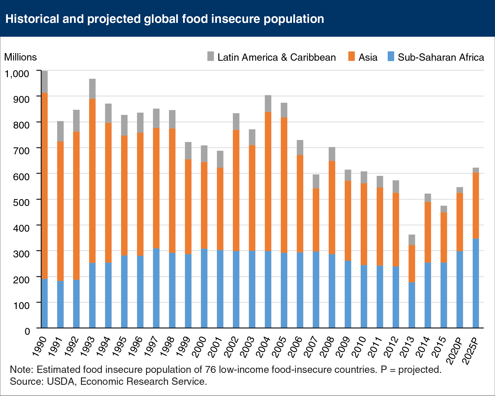 Bar chart showing historical and projected global food insecure population