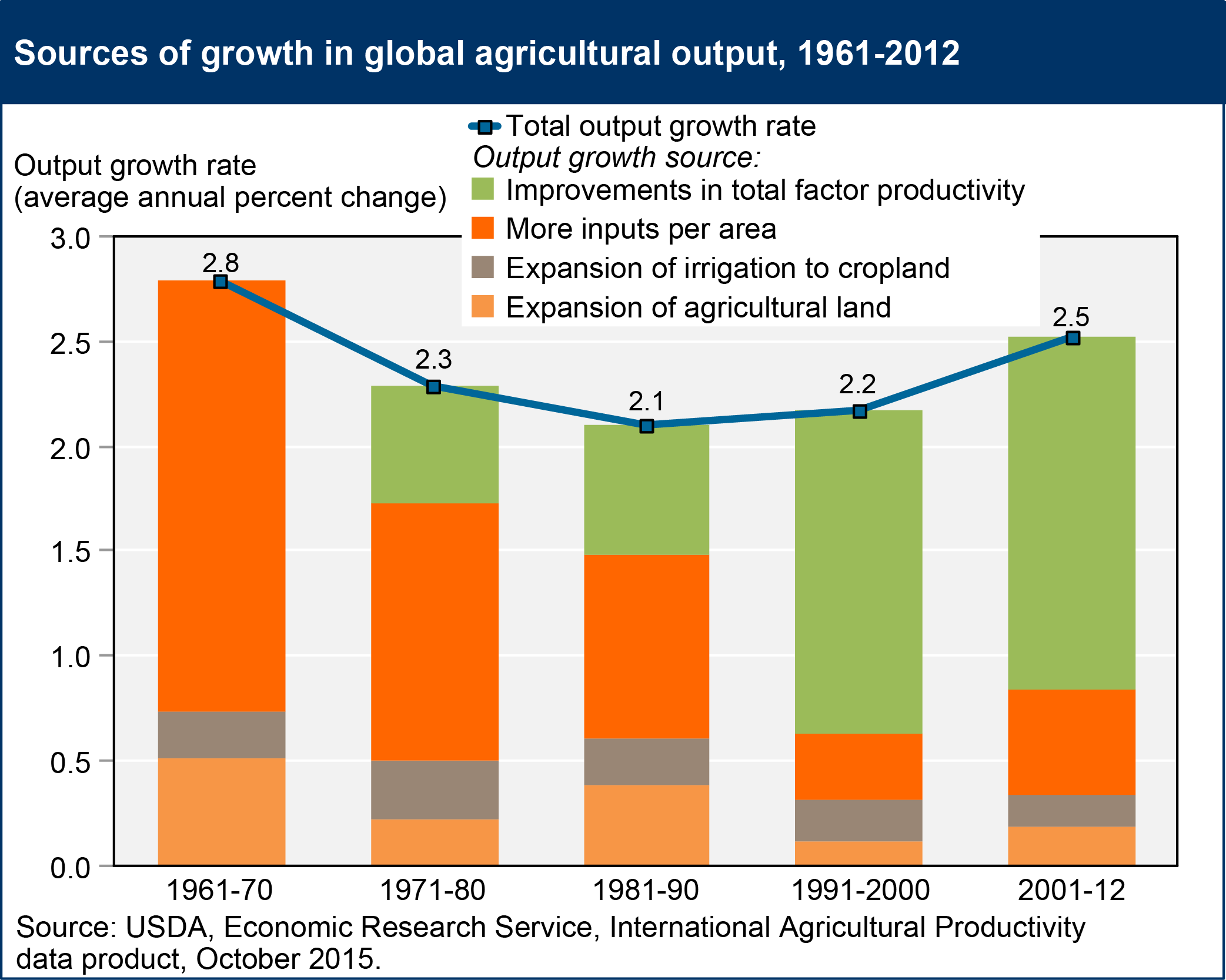 Combined bar and line chart showing sources of growth in global agricultural output, 1961-2012