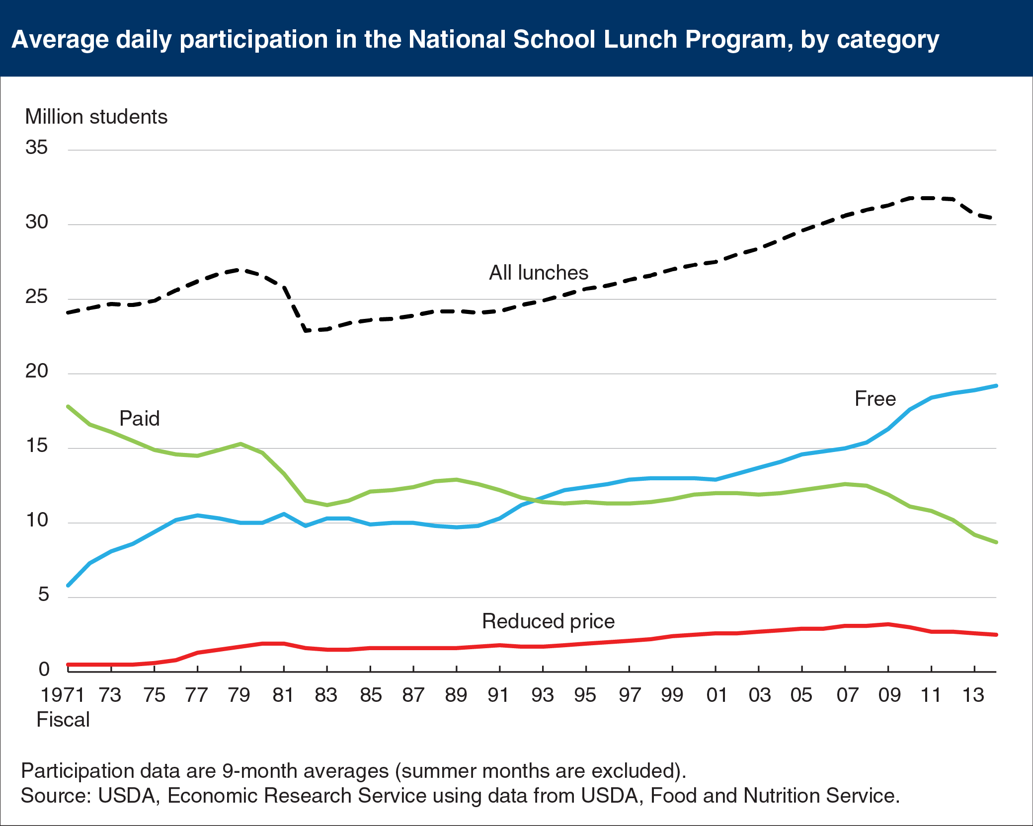 Line chart showing average daily participation in the National School Lunch Program, by category