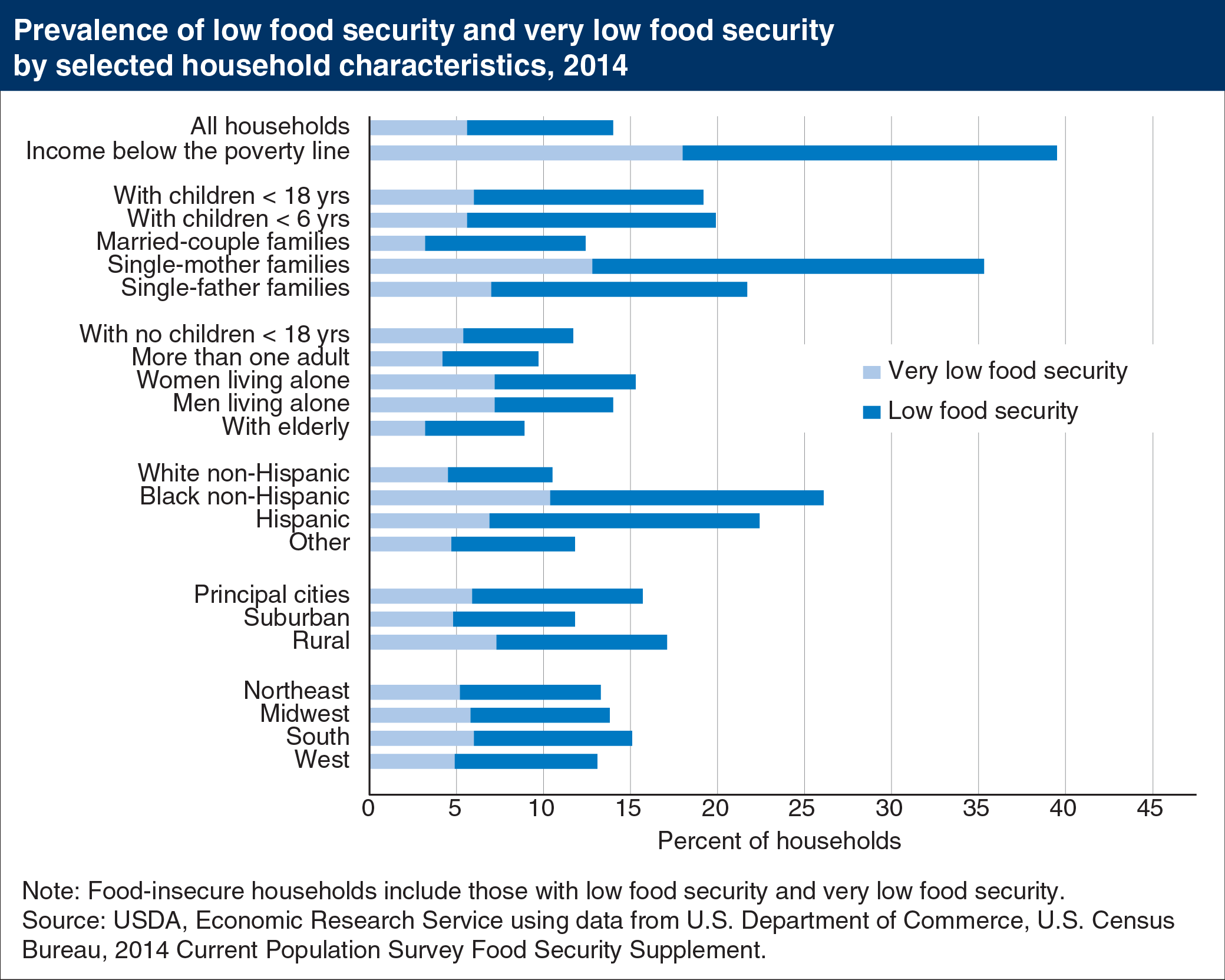 Bar chart showing prevalence of low food security and very low food security by selected household characteristics
