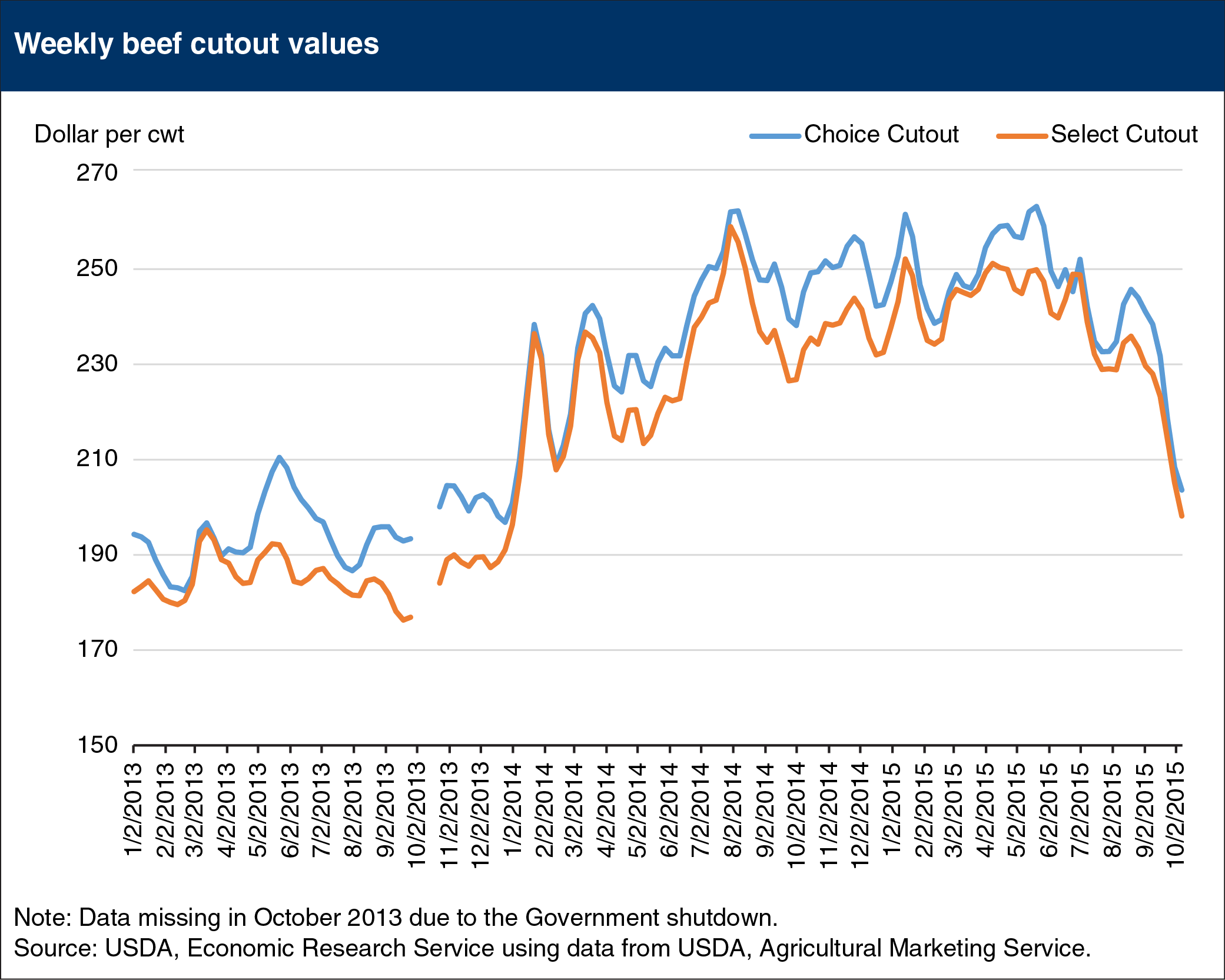 Line chart showing weekly beef cutout values