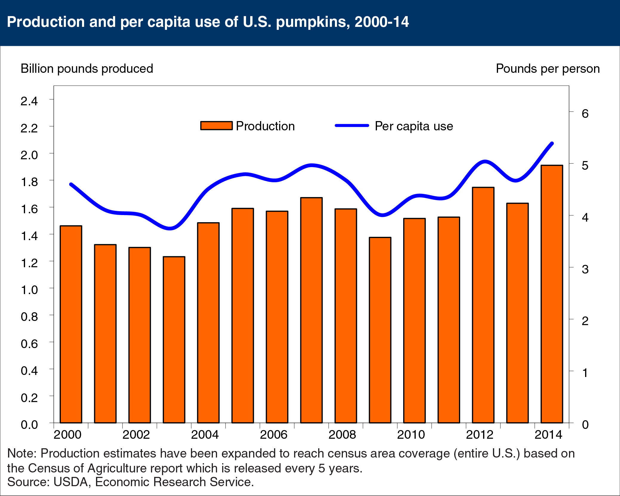 Combined line and bar chart showing production and per capita use of U.S. pumpkins, 2000-14
