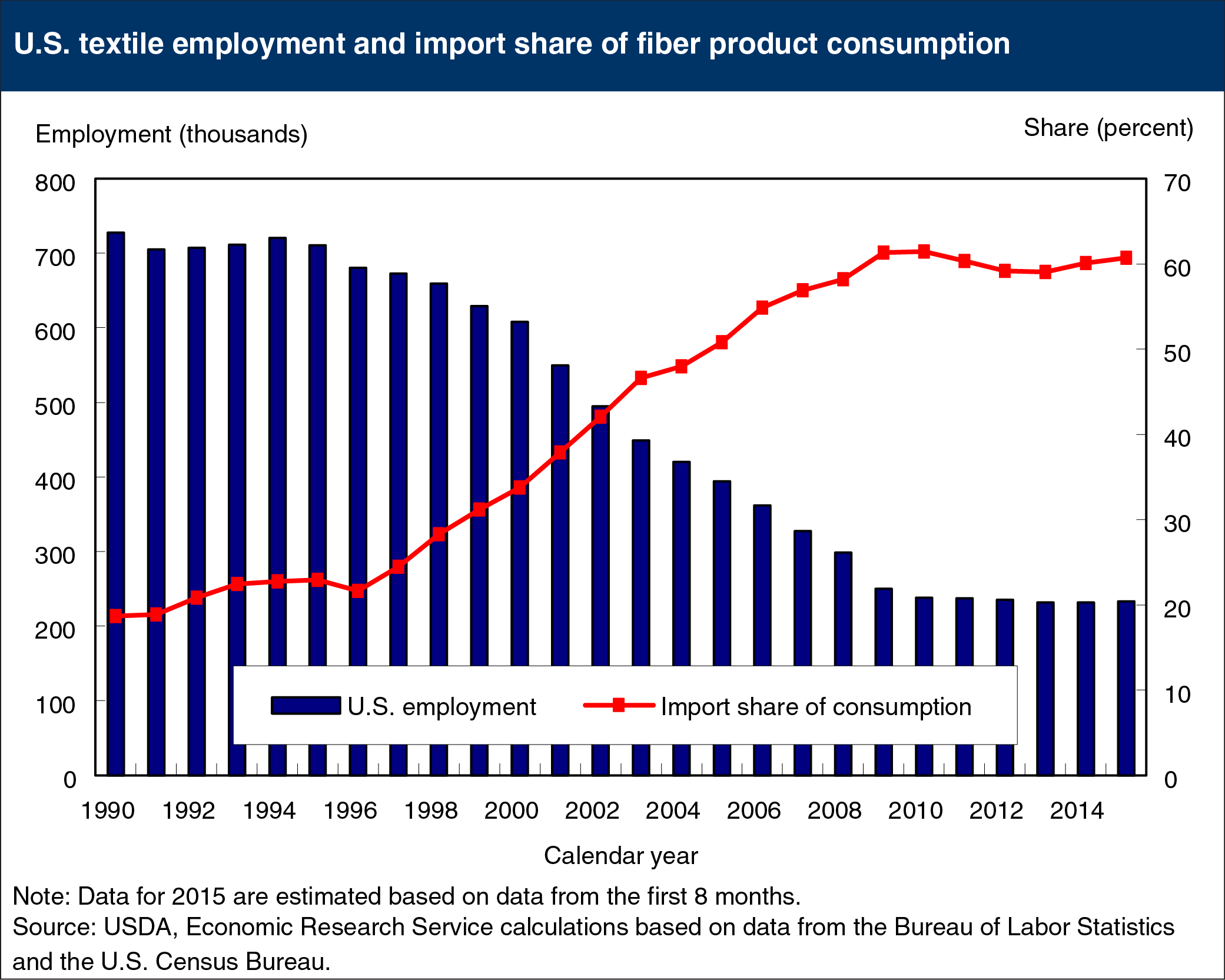 Combined line and bar chart showing U.S. textile employment and import share of fiber product consumption