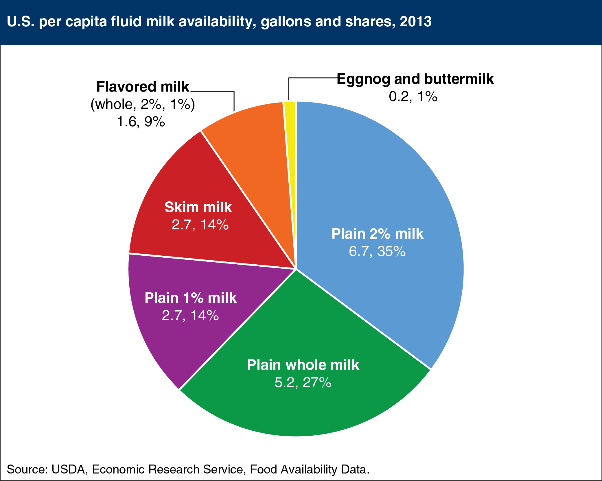 Pie chart showing U.S. per capita fluid milk availability, gallons and shares, 201