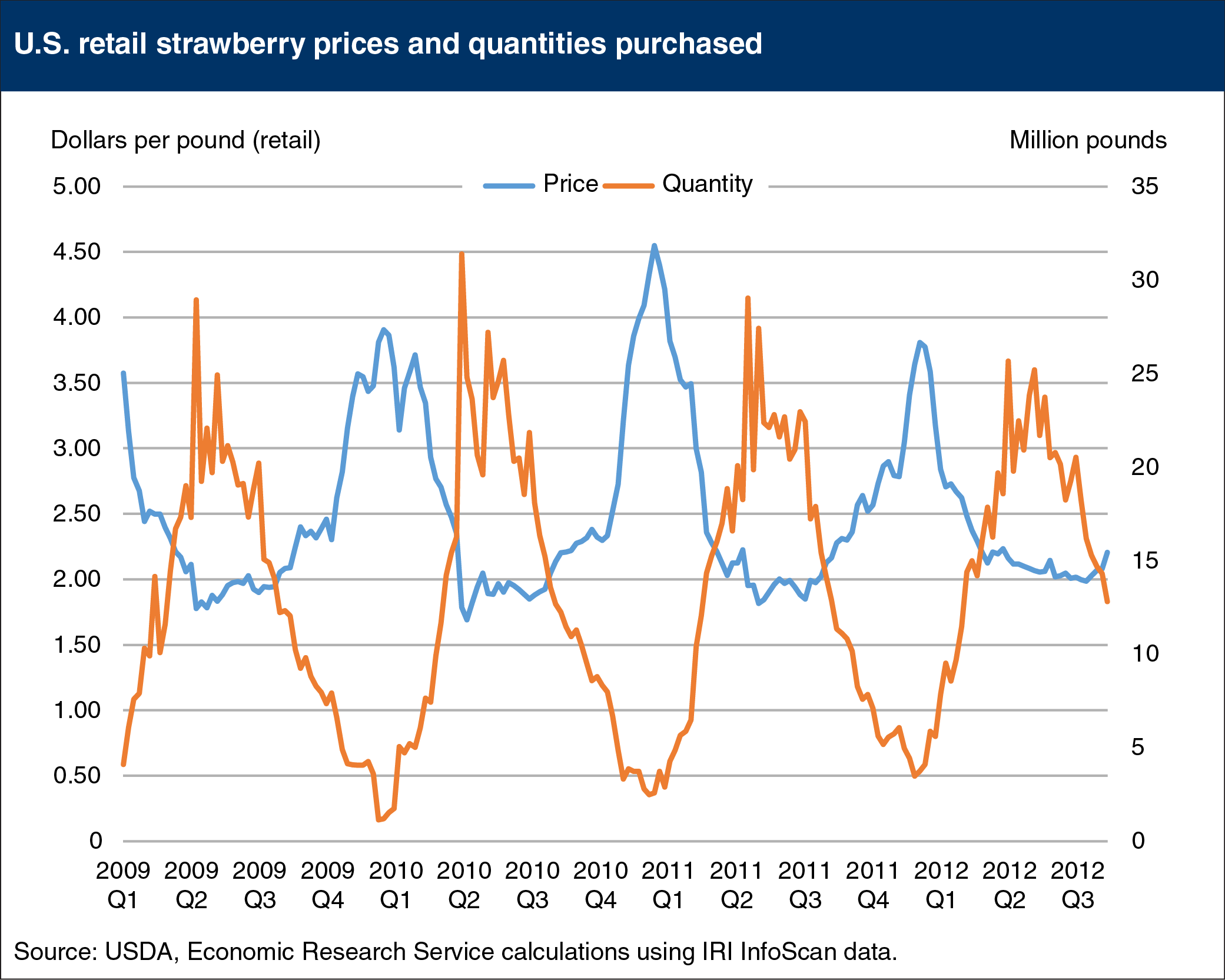 Line chart showing U.S. retail strawberry prices and quantities purchased