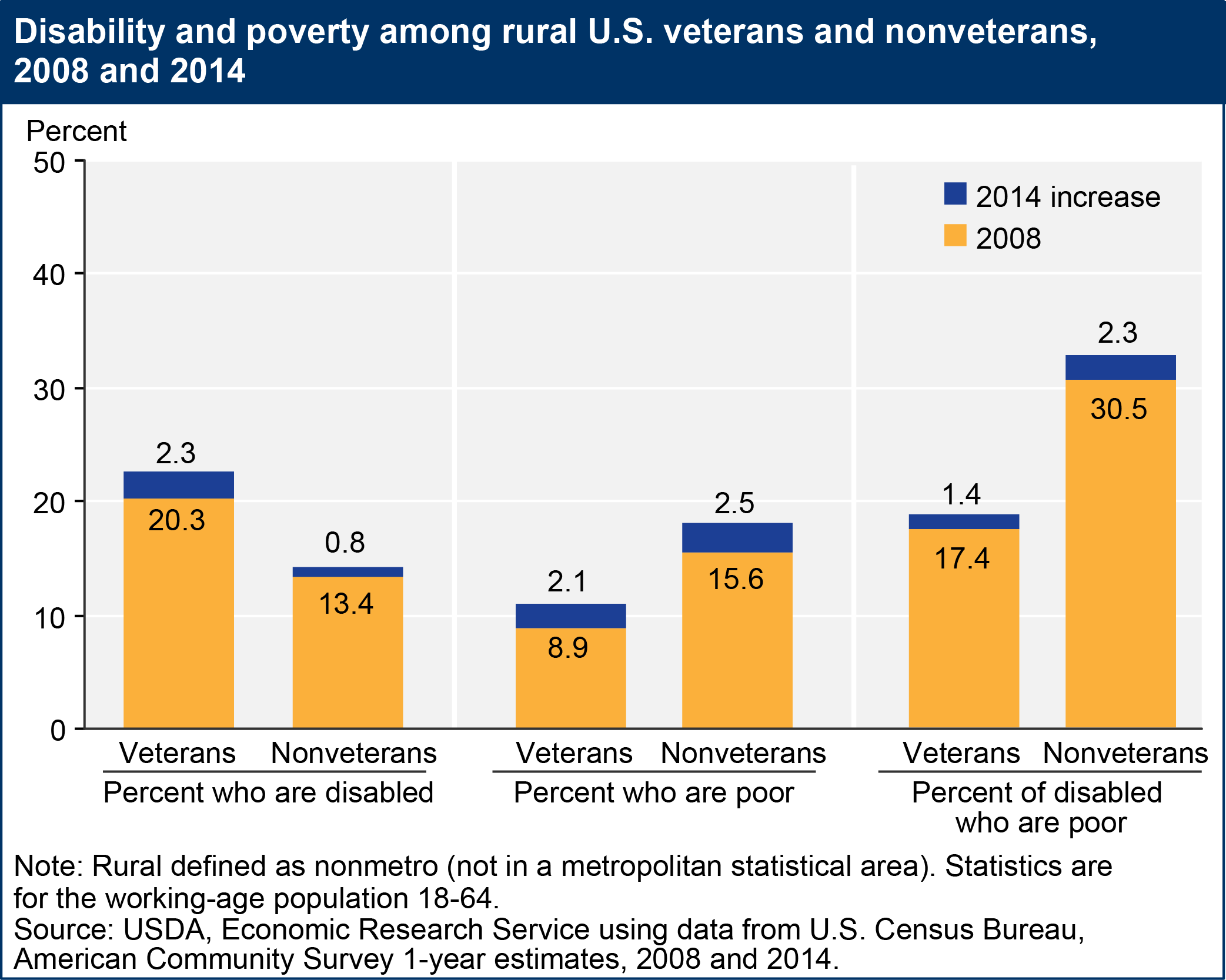 Bar chart showing disability and poverty among rural U.S. veterans and nonveterans, 2008 and 2014