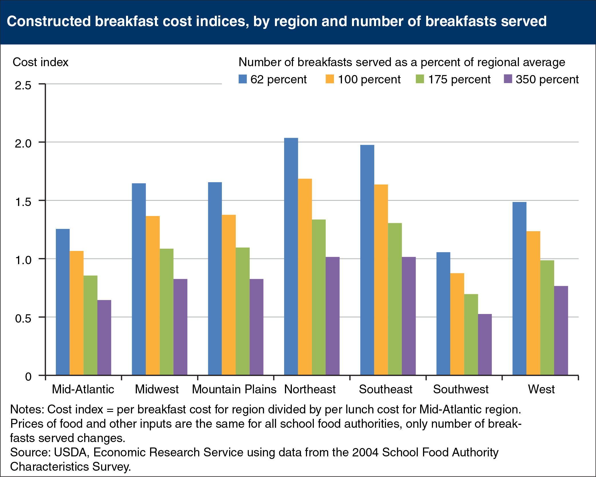 Bar chart showing constructed breakfast cost indices, by region and number of breakfasts served