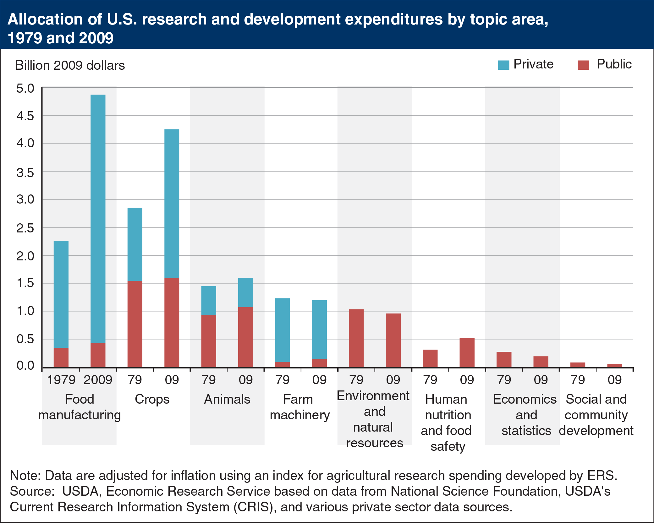 Bar chart showing allocation of U.S. research and development expenditures by topic area, 1979 and 2009