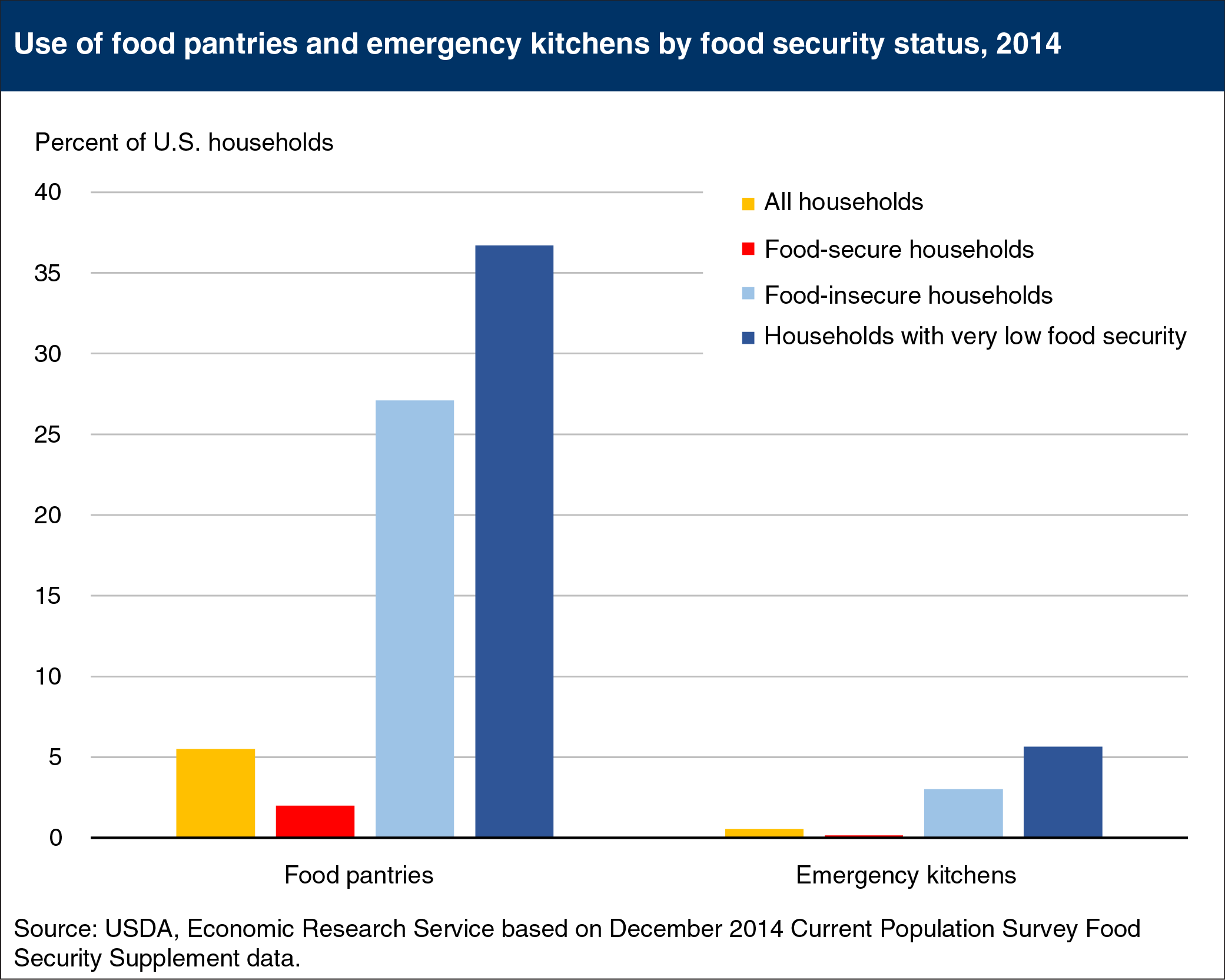 Bar chart showing use of food pantries and emergency kitchens by food security status, 2014