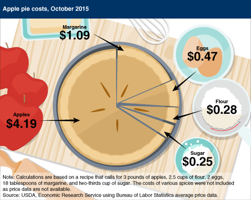 Pie chart showing apple pie costs, October 2015