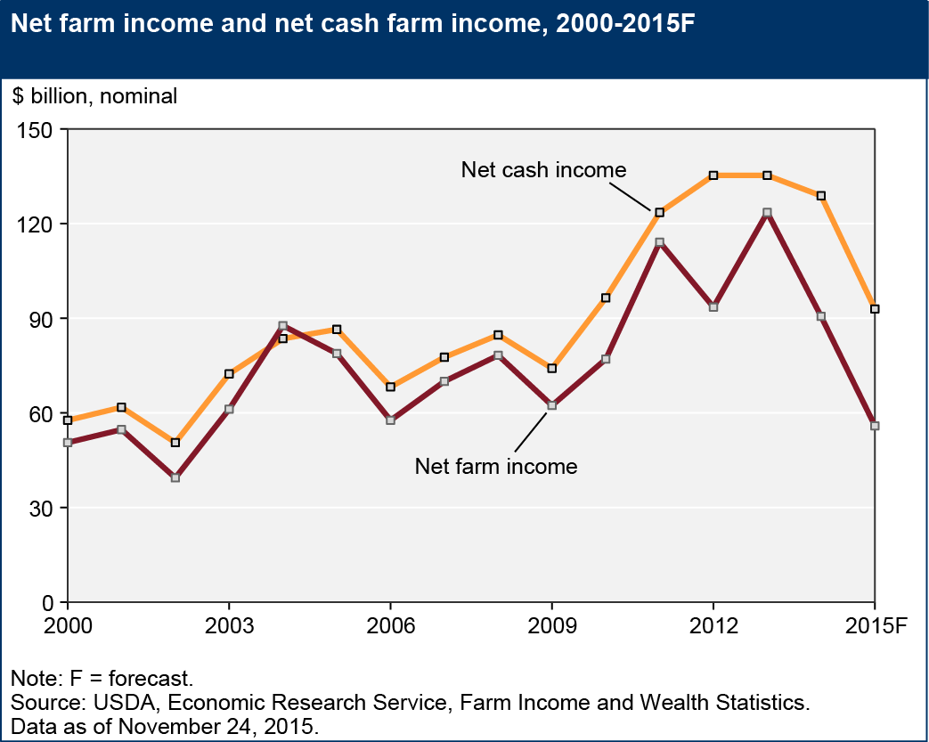Line chart showing net farm income and net cash income, 2000-2015f