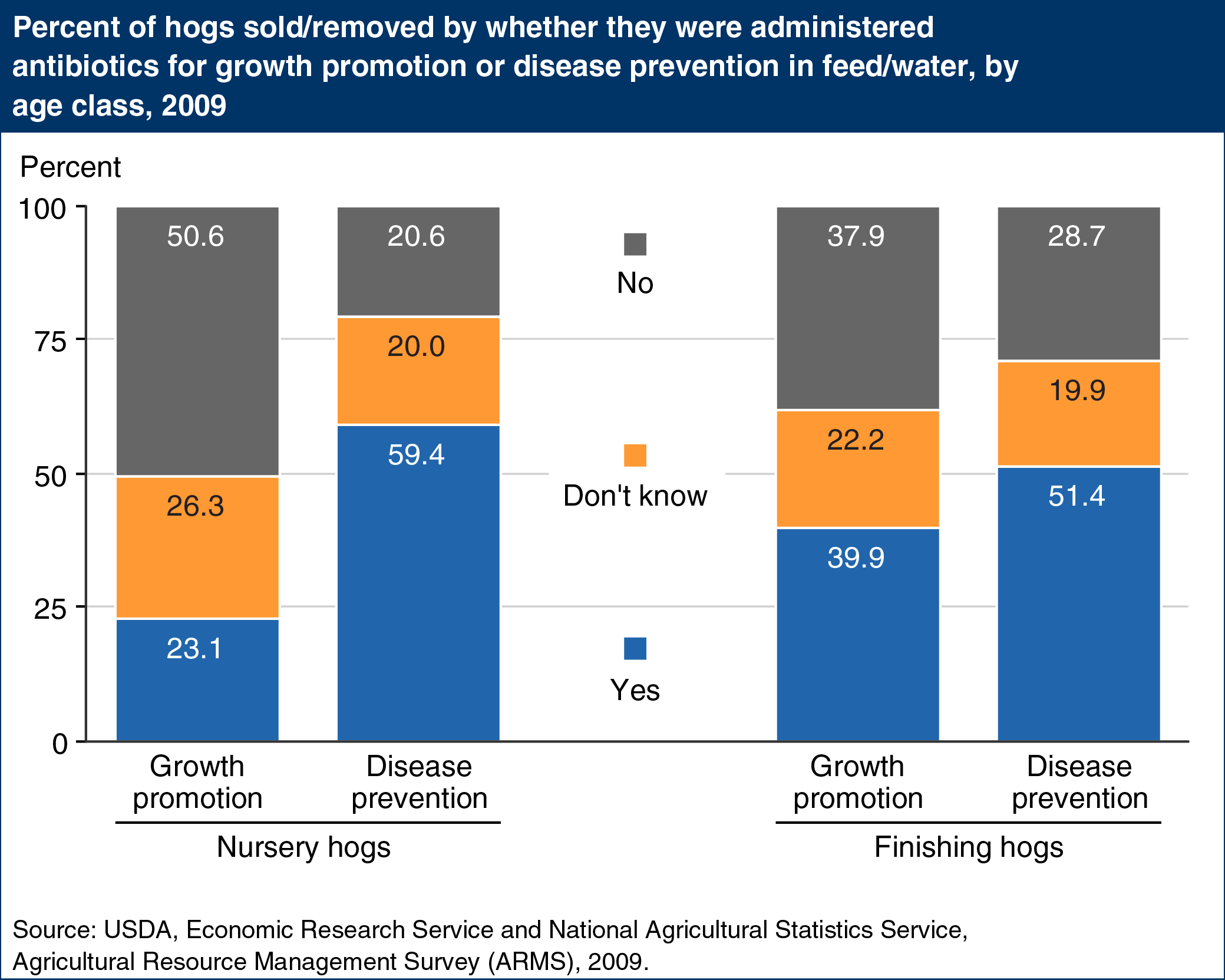 Bar chart showing percent of hogs sold/removed by whether they were administered antibiotics for  growth promotion or diesease prevention in feed/water, by age class, 2009