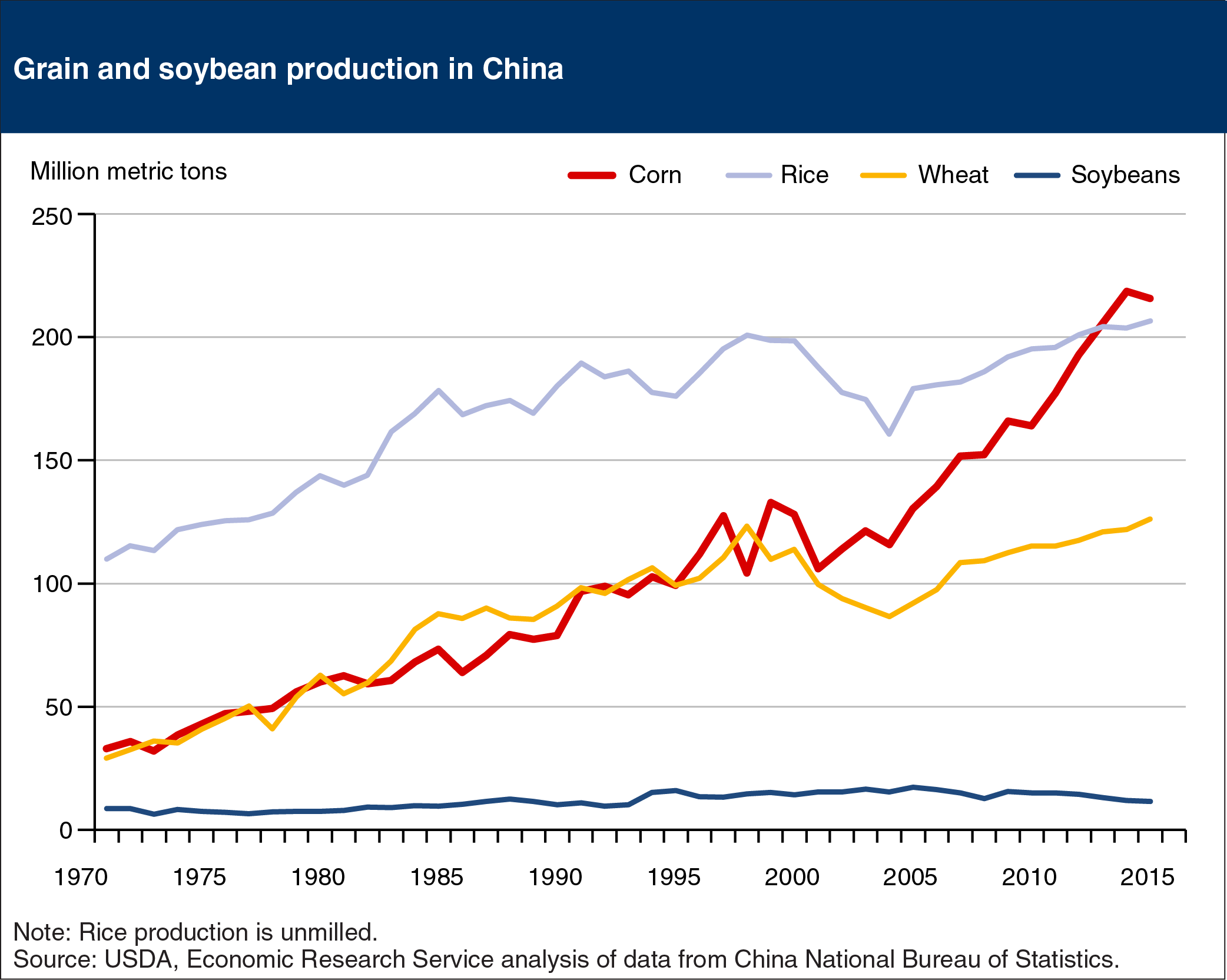 Line chart showing grain and soybean production in China