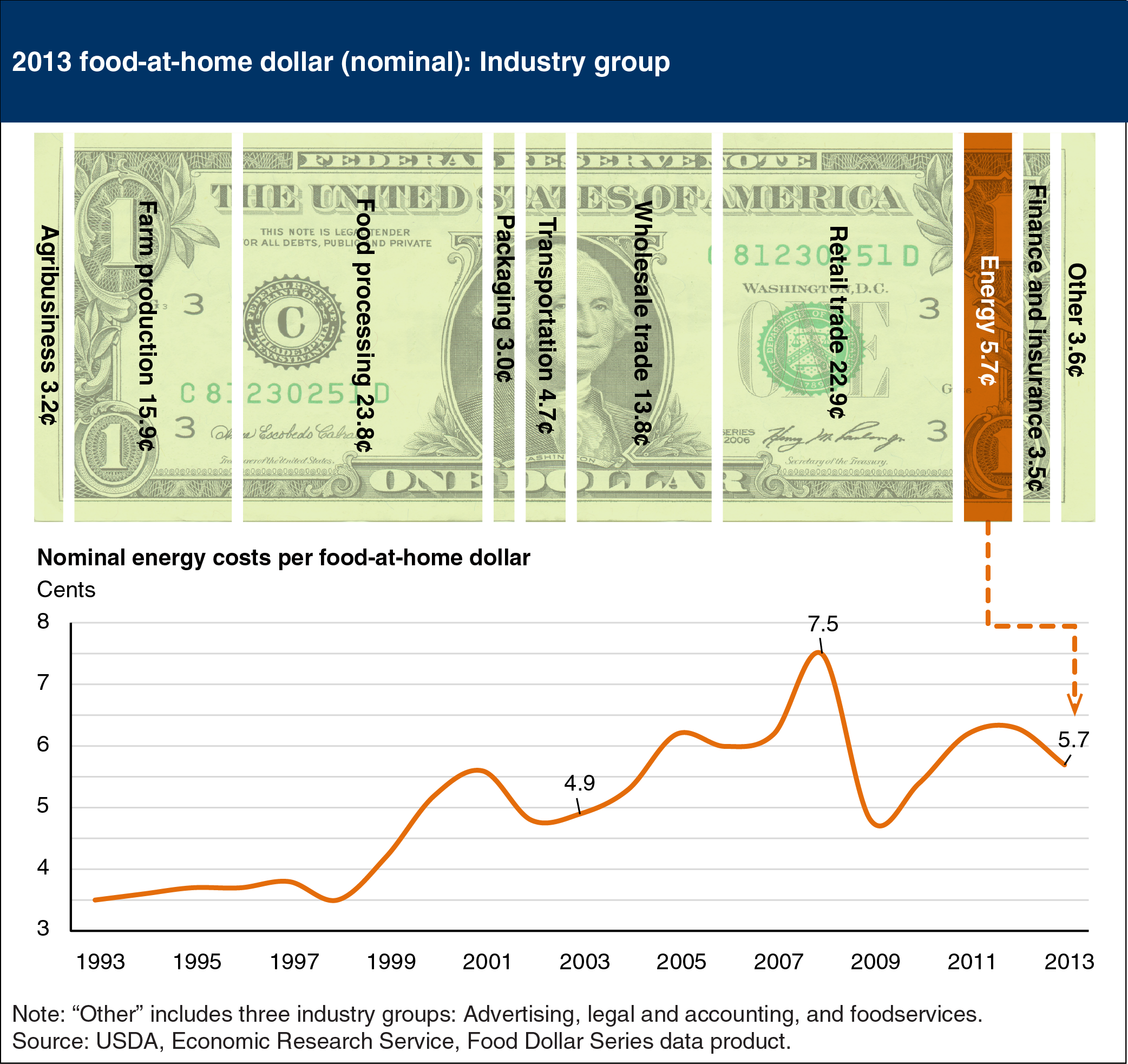 Line chart showing 2013 food-at-home dollar (nominal): industry group