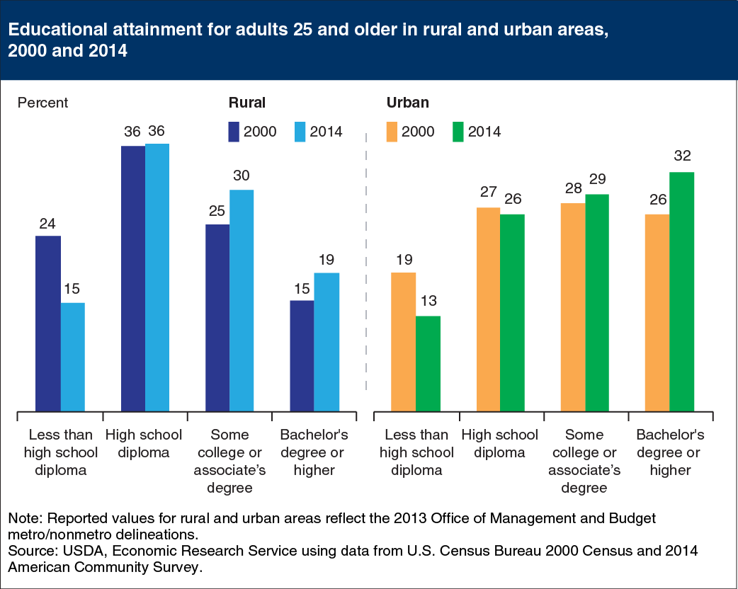 Bar chart showing educational attainment for adults 25 and older in rural and urban areas, 2000 and 2014