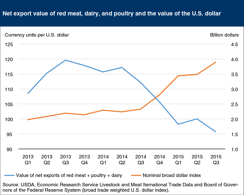 Line chart showing net export value of red meat, dairy, and poultry and the value of the U.S. dollar