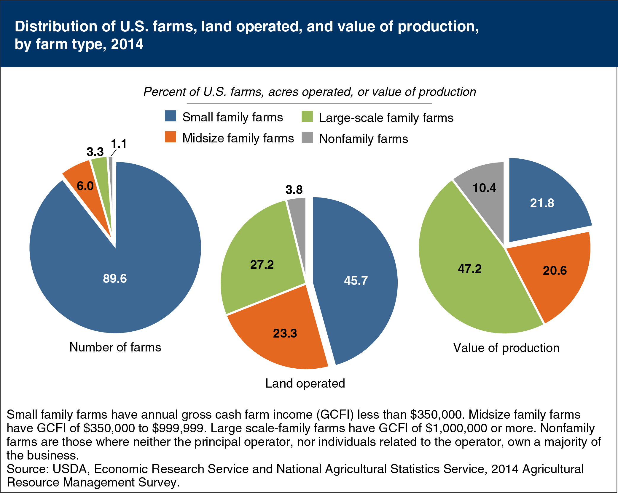 Pie charts showing distribution of U.S. farms, land operated, and value of production, by farm type, 2014