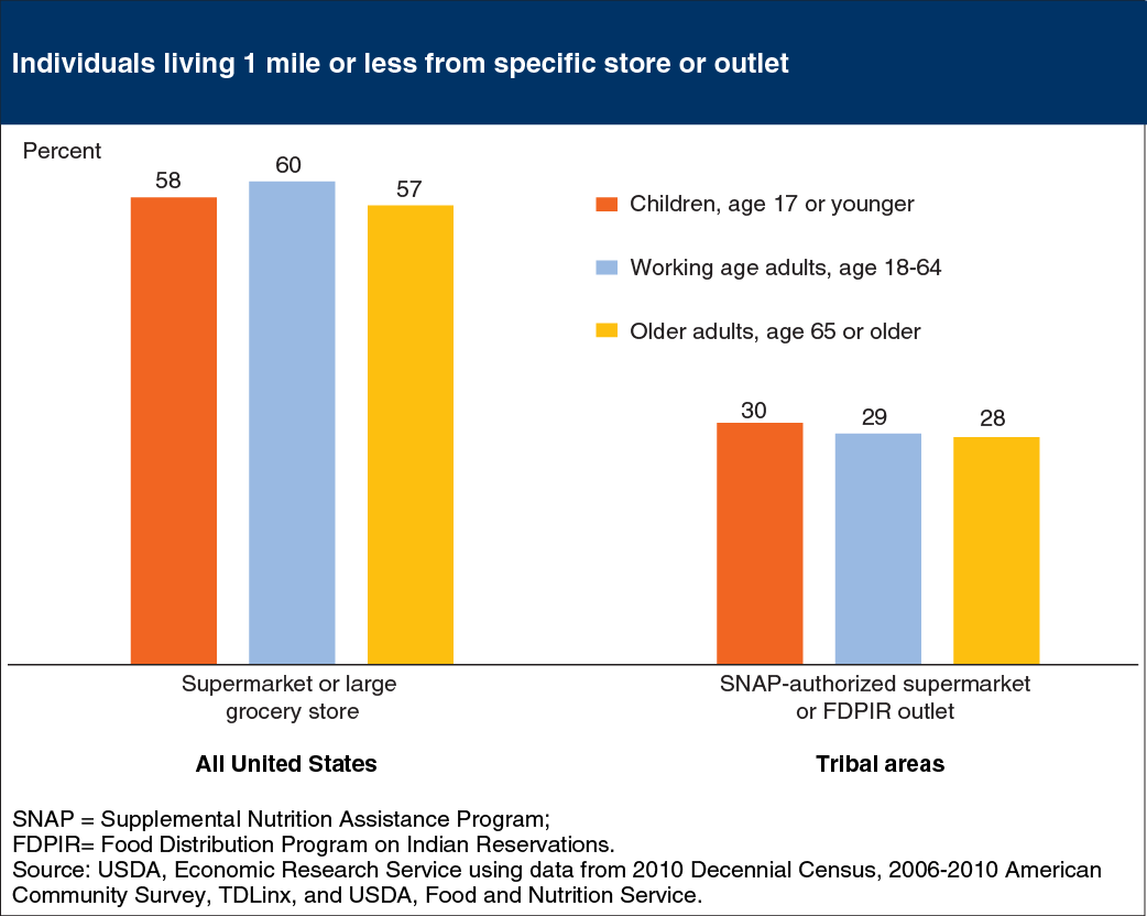 Bar chart showing individual living  1 mile or less from specific store or outlet