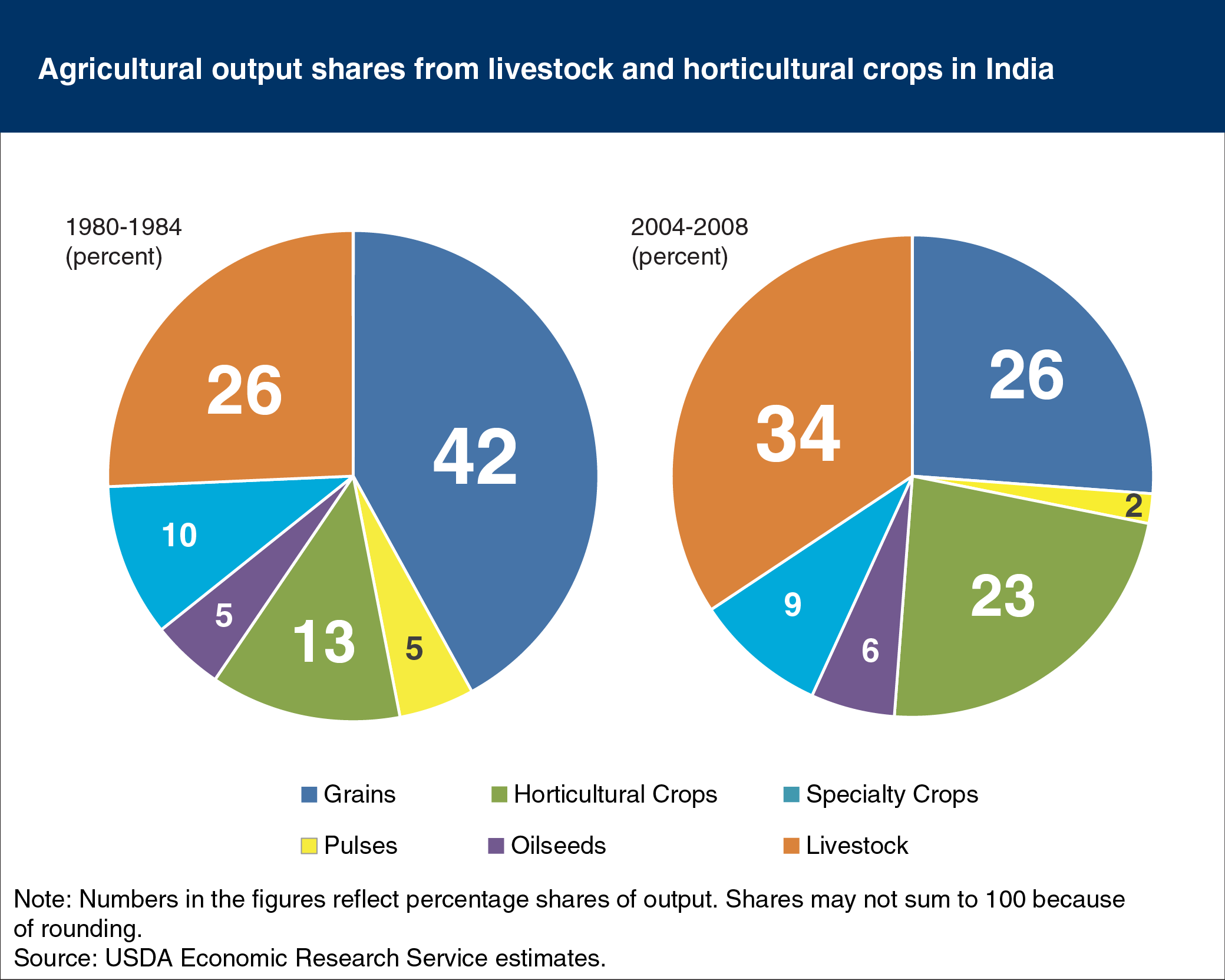 Pie charts showing agricultural output shares from livestock and horticultural crops in India