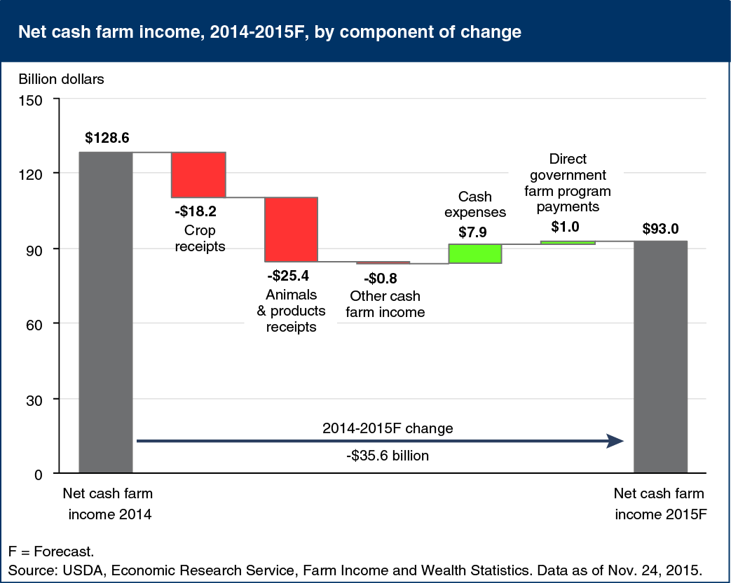 Bar chart showing net cash farm income, 2014-2015F, by component of chang