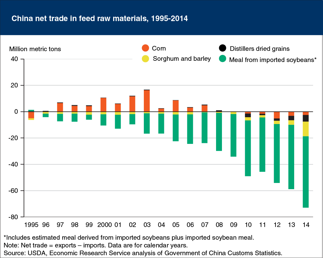 Bar chart showing China net trade in feed raw materials, 1995-2014