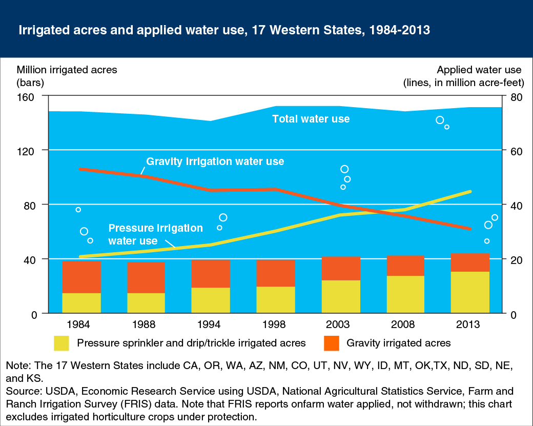 Combined bar and line chart showing irrigated acres and applied water use, 17 Western States, 1984-2013