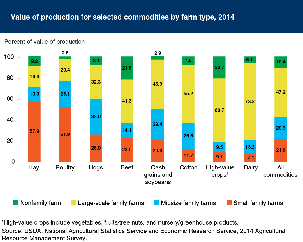 Bar chart showing value of production of selected commodities by farm type, 2014