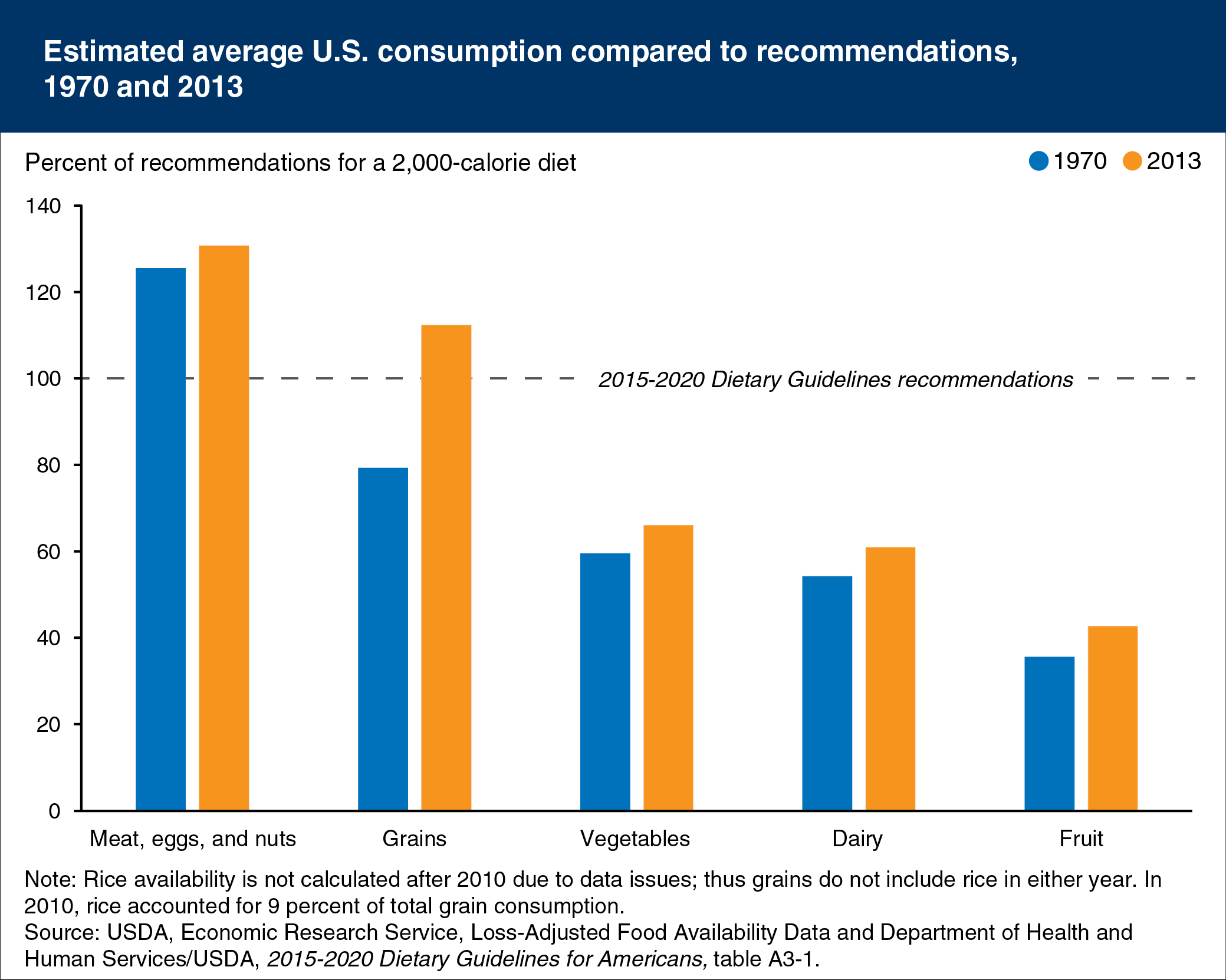 Bar chart showing estimated average U.S. consumption compared to recommendations, 1970 and 2013