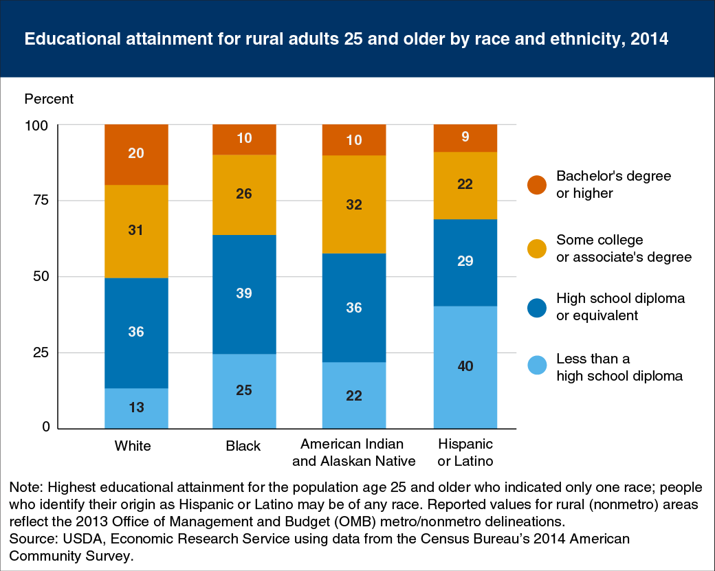 Bar chart showing educational attachment for rural adults 25 and older by race and ethnicity,