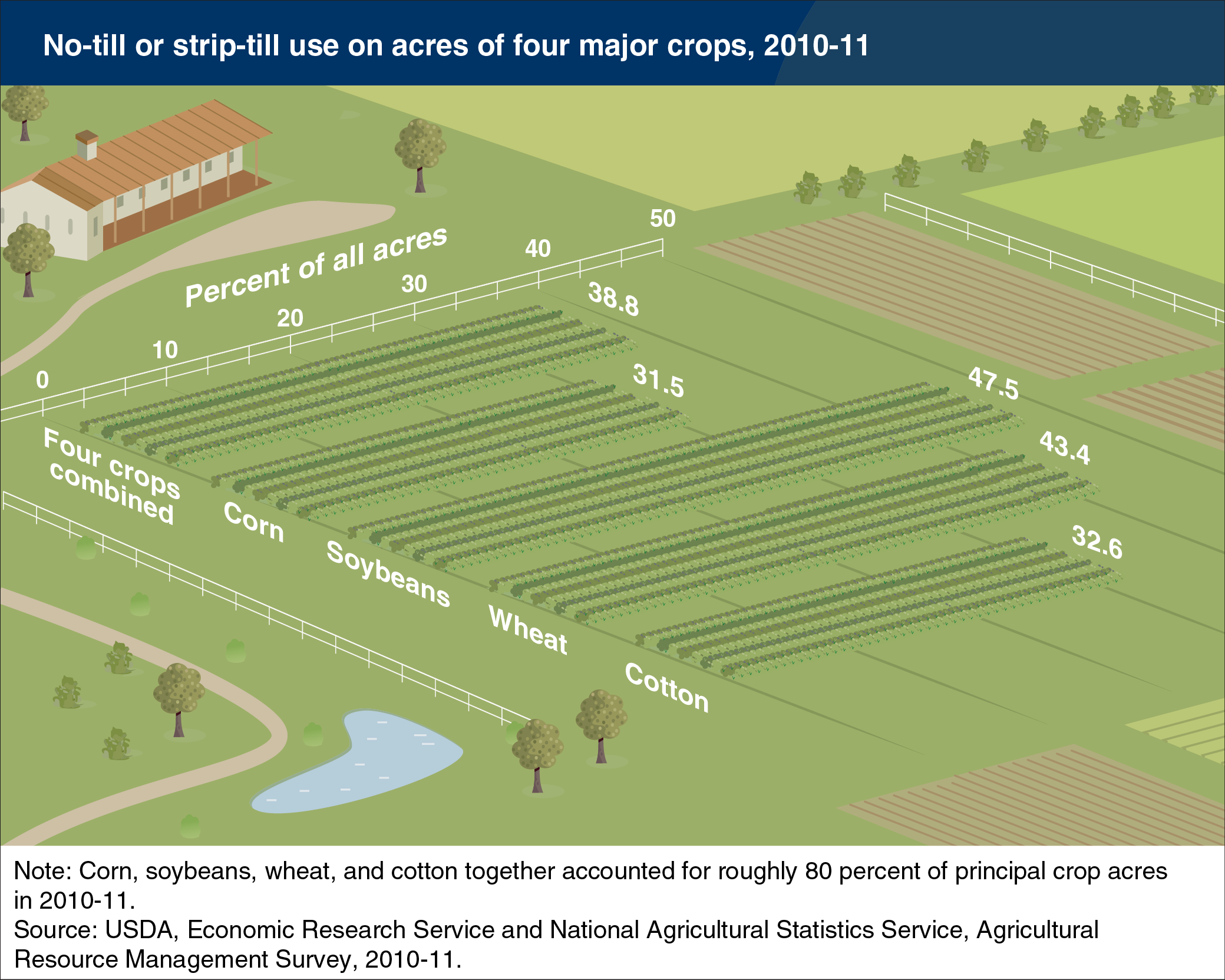 Bar chart showing no-till or strip-till use on acres of four major crops, -