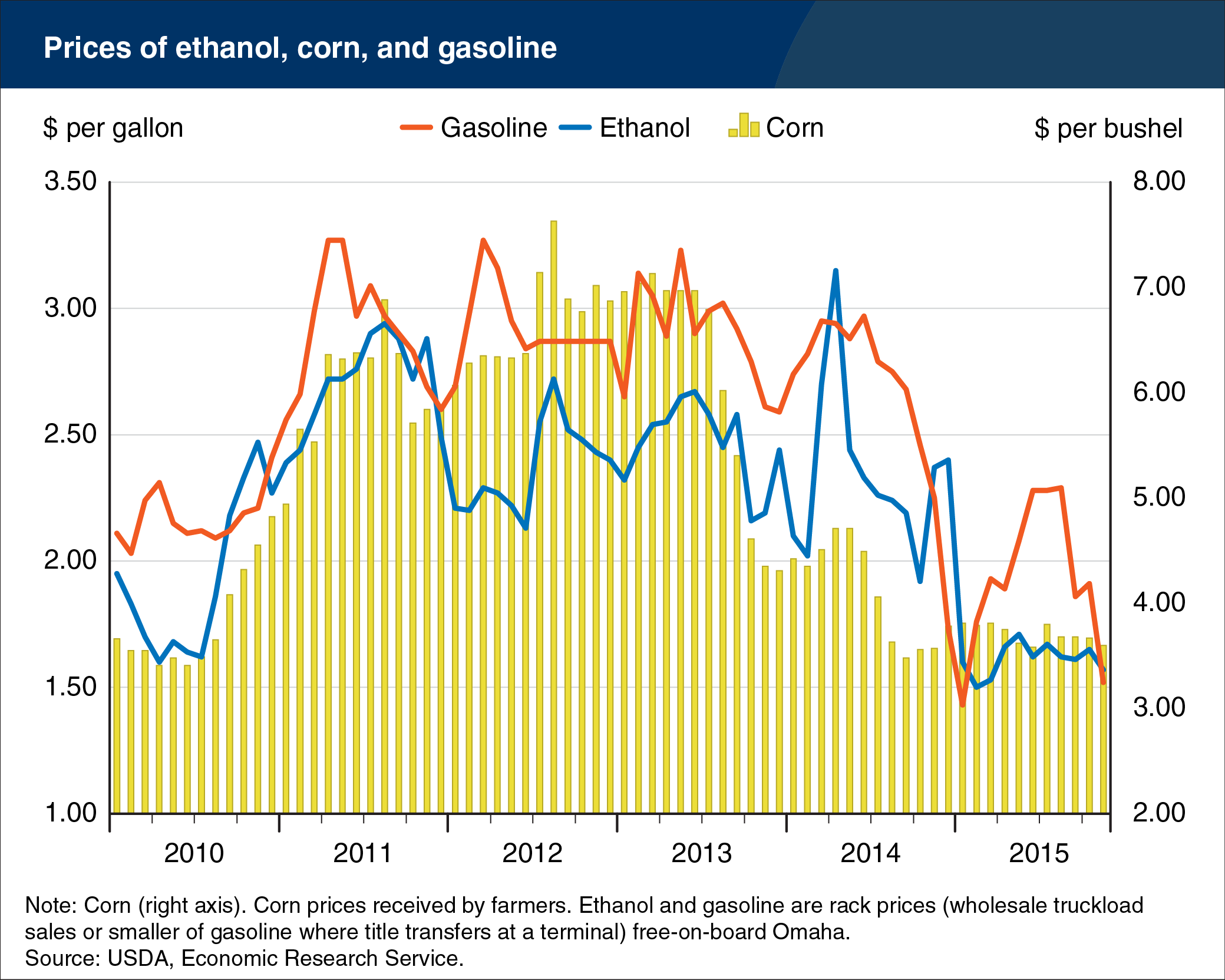 Combined line and bar chart showing prices of ethanol, corn, and gasoline
