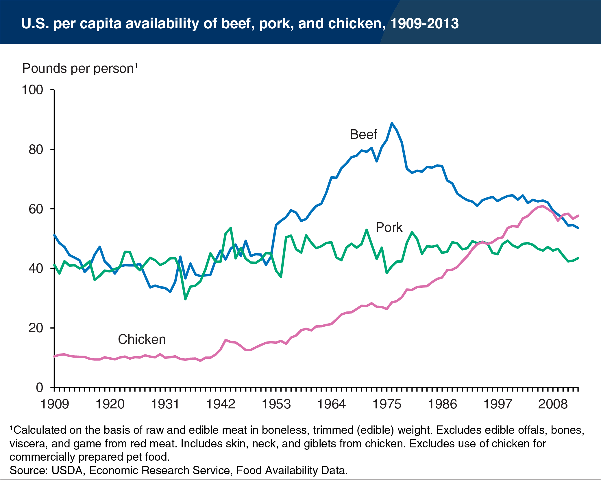 Line chart showing U.S. per capita availability of beef, pork, and chicken, 1909-2013