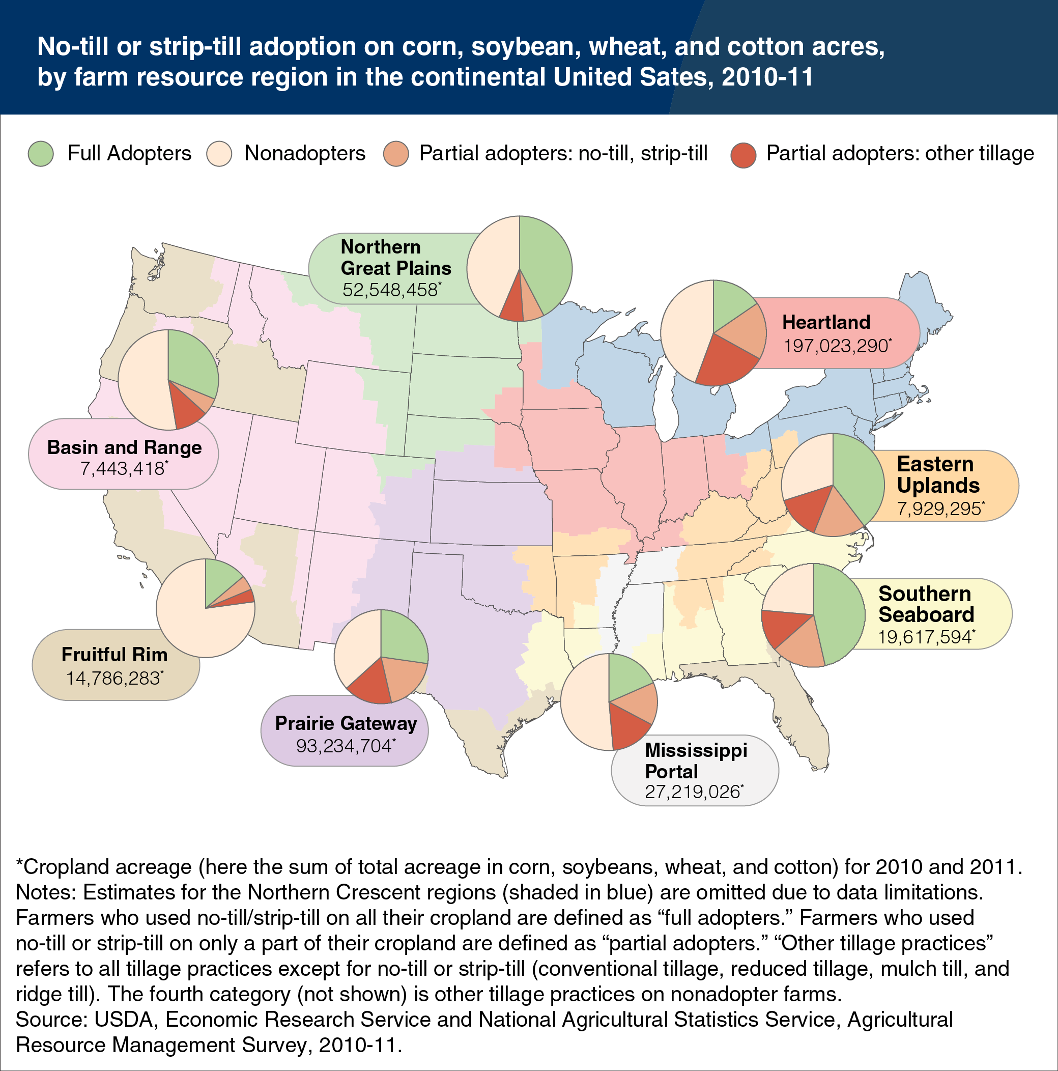 Map showing no-till or strip-till adoption on corn, soybean, wheat, and cotton acres, by farm resource region in the continental United States, 2010-11