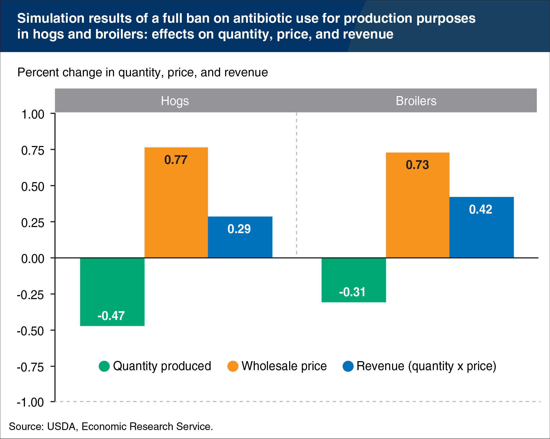 bar chart showing simulation results of a full ban on antibiotic use for production purposes in hogs and broilers: effects on quantity, price, and revenue