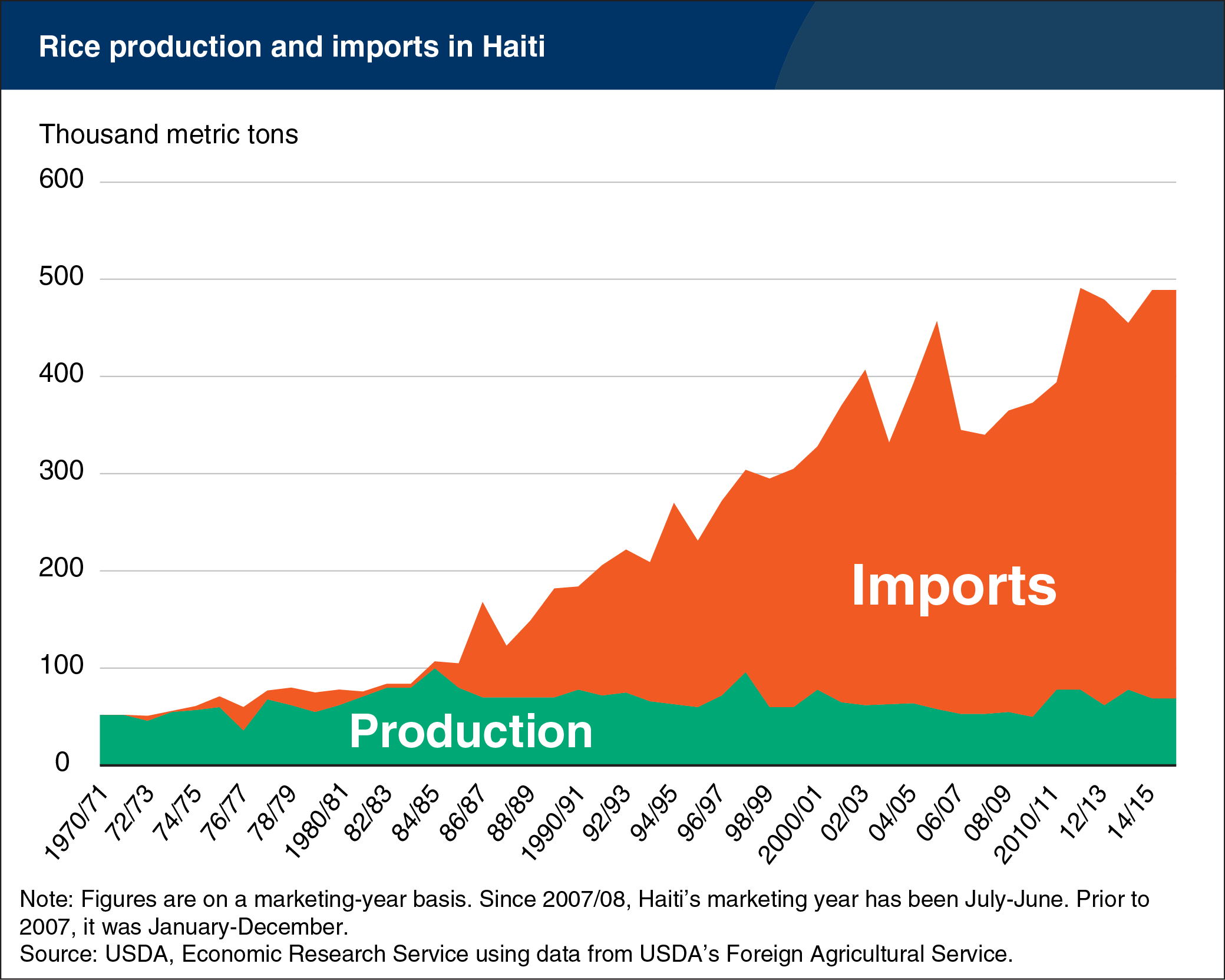 Line chart showing rice production and imports in Haiti