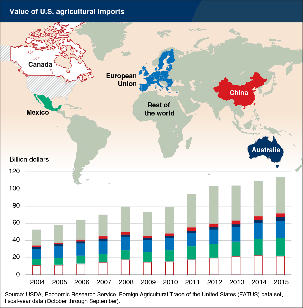 Bar chart showing value of U.S. agricultural imports