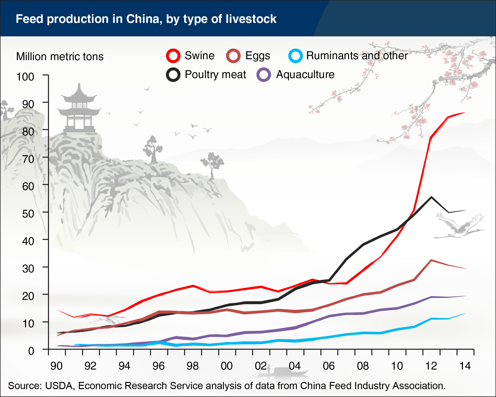 Line chart showing feed production in China, by type of livestock