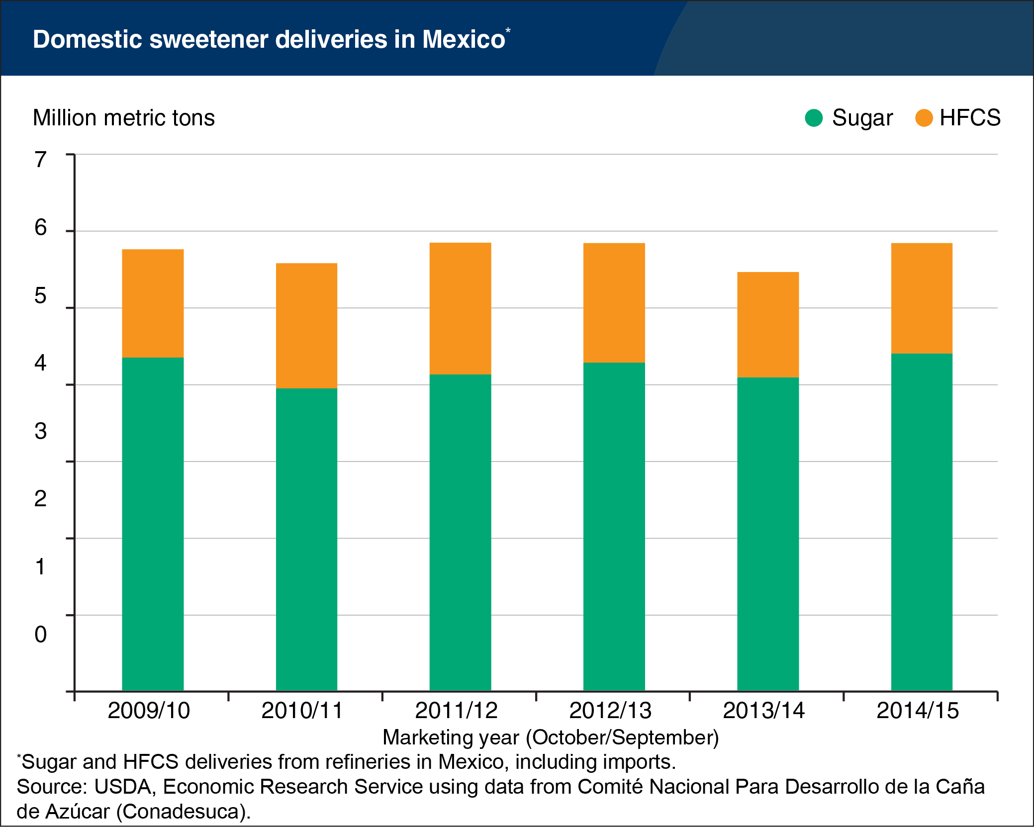 bar chart showing domestic sweetener deliveries in Mexico