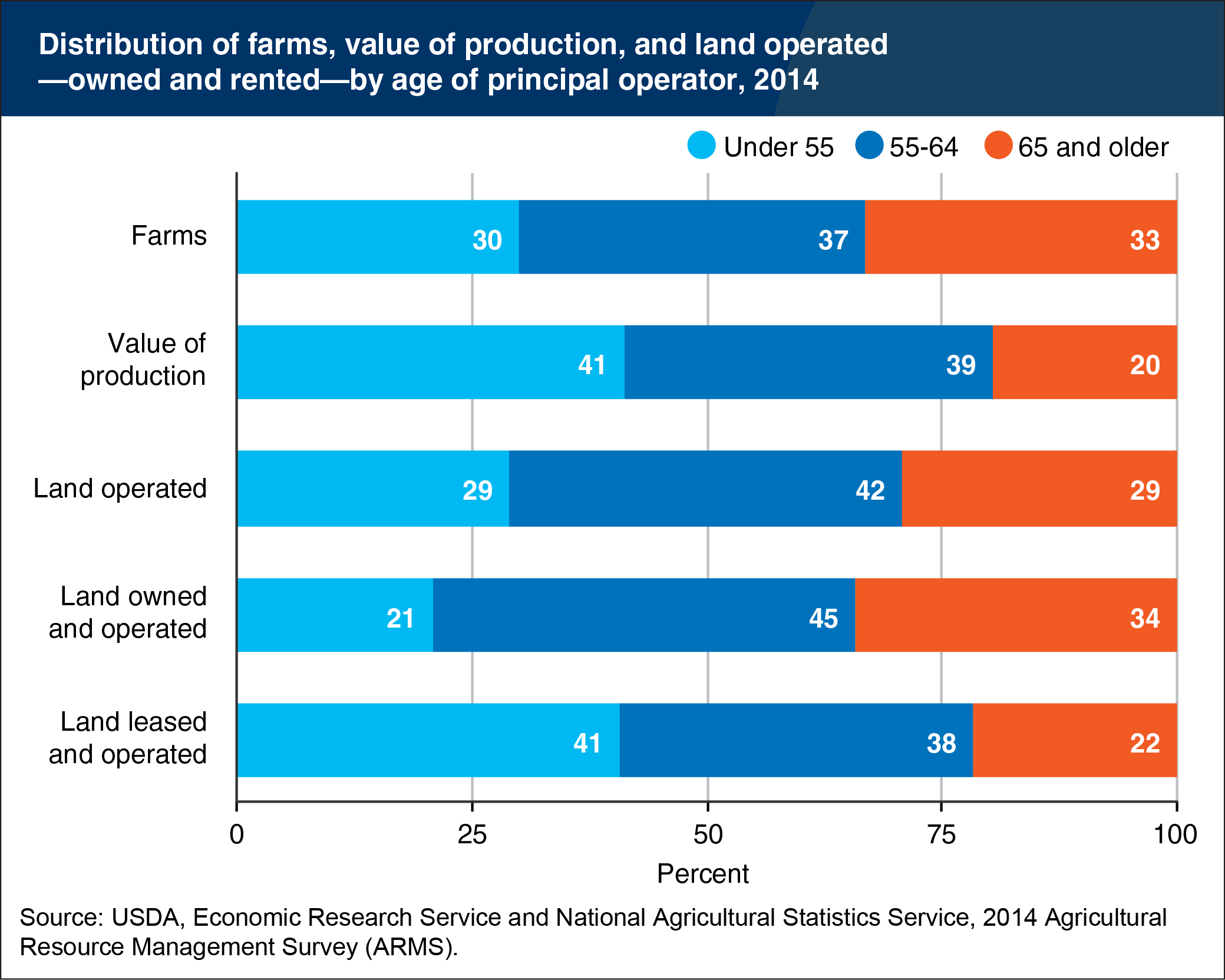 Bar chart showing districbution of farms, value of production, and land operated—owned and rented—by age of principal operator, 2014