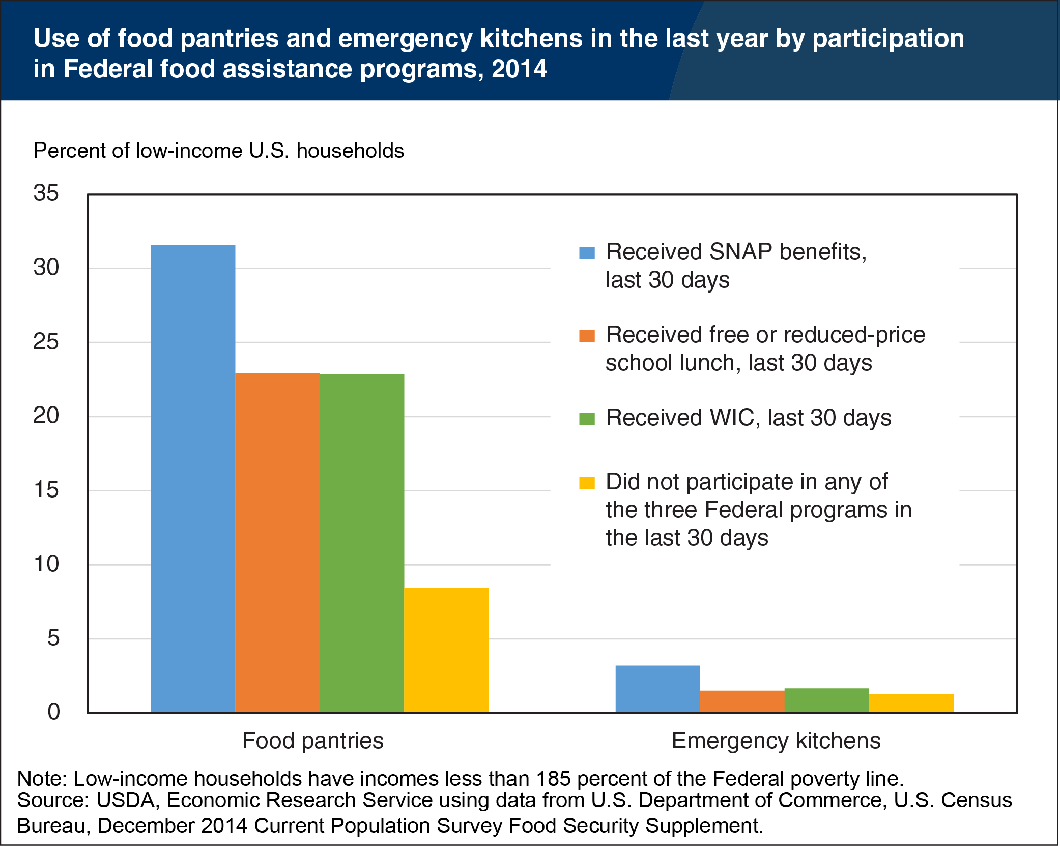Bar chart shwoing use of food pantries and emergency kitchens in the last year by participation in Federal food assistance programs, 2014