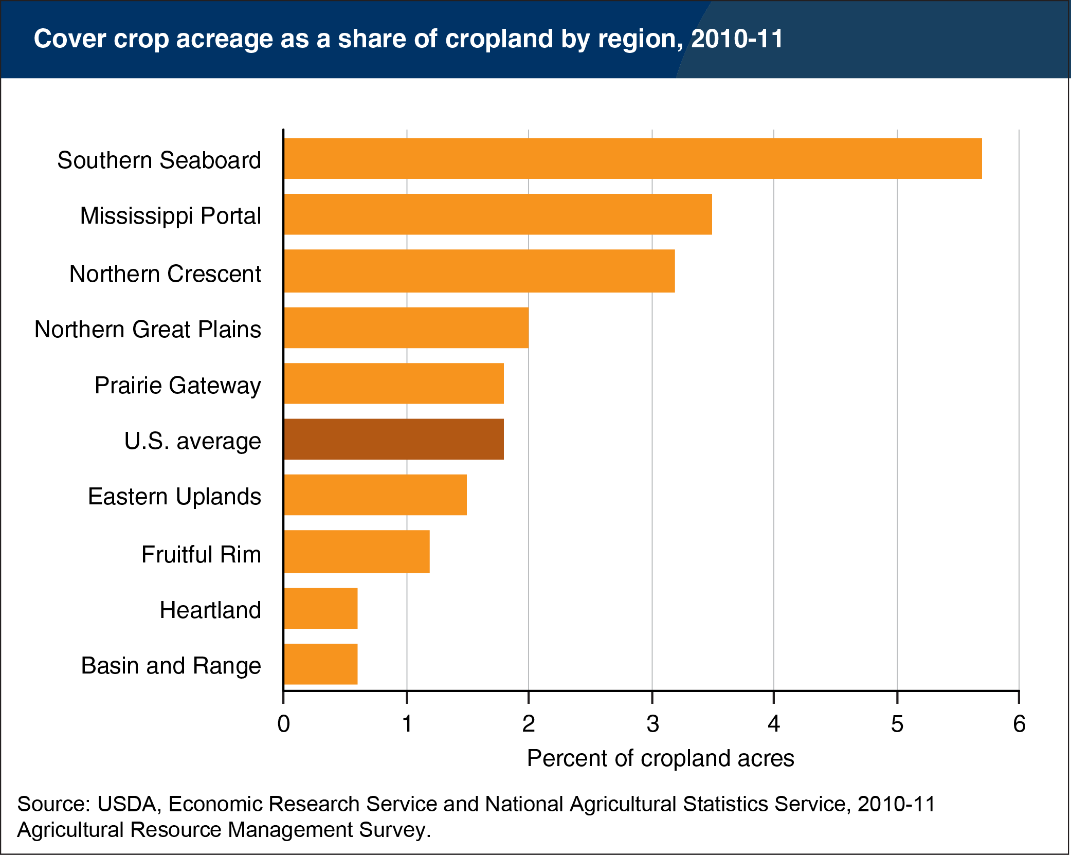 Bar chart showing cover cover crop acreage as a share of cropland by region, 2010-11