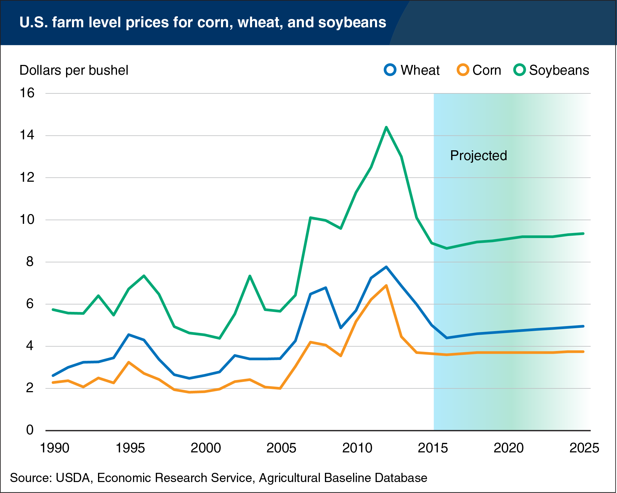 Line chart showing U.S. farm level prices for corn, wheat, and soybeans
