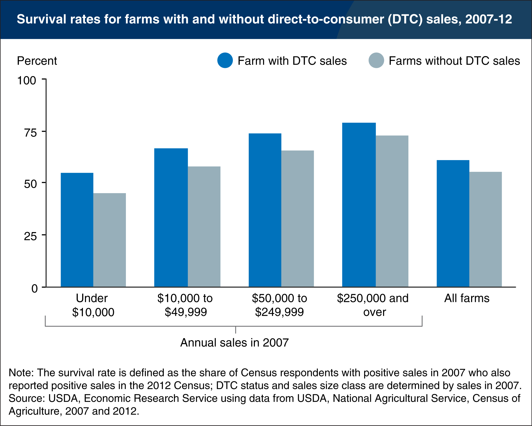 bar chart showing survival rates for farms with and without direct-to-consumer (DTC) sales, 2007-12